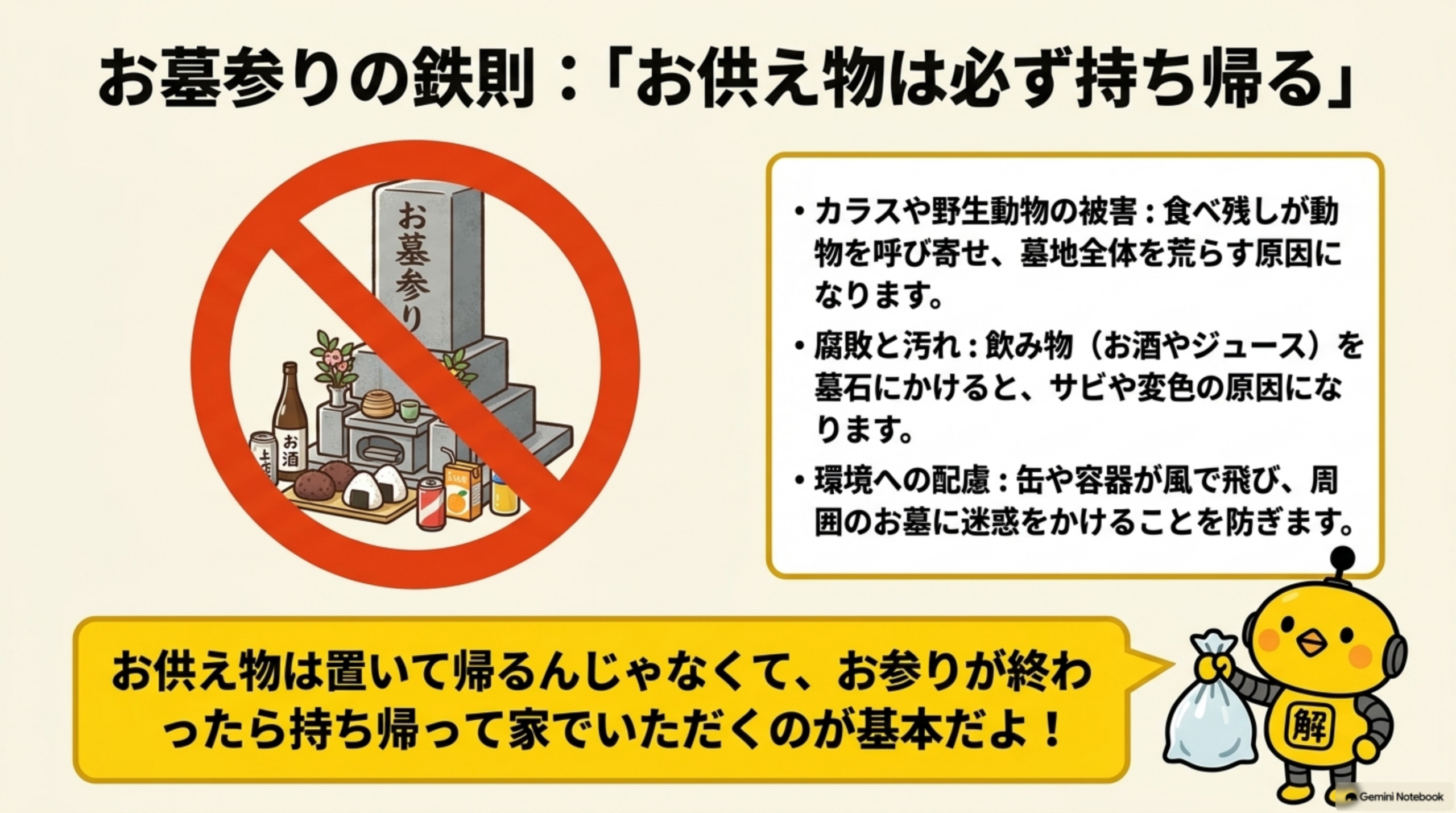 お墓参りの鉄則：「お供え物は必ず持ち帰る」。お酒・おにぎり・お菓子・果物・缶ジュースなどが墓前に置かれた図に禁止マーク。理由として、カラスや野生動物の被害：食べ残しが動物を呼び寄せ墓地全体を荒らす原因になる。腐敗と汚れ：飲み物(お酒やジュース)を墓石にかけるとサビや変色の原因になる。環境への配慮：缶や容器が風で飛び周囲のお墓に迷惑をかけることを防ぐ。カイピヨくんの「お供え物は置いて帰るんじゃなくて、お参りが終わったら持ち帰って家でいただくのが基本だよ」というコメント