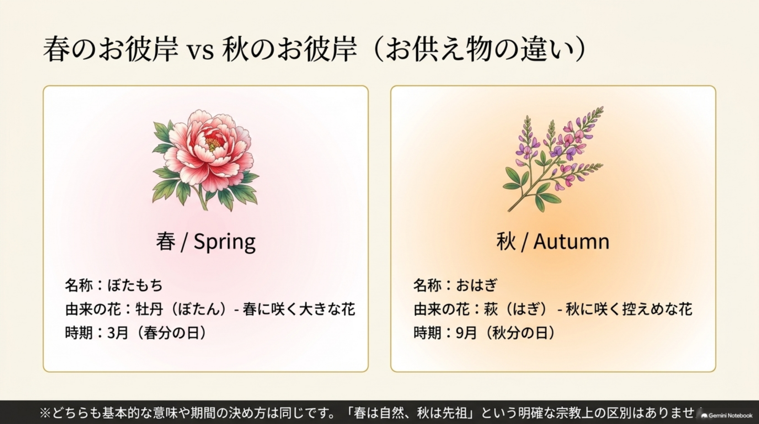春のお彼岸vs秋のお彼岸(お供え物の違い)。春/Spring：名称ぼたもち、由来の花:牡丹(ぼたん)-春に咲く大きな花、時期:3月(春分の日)。秋/Autumn：名称おはぎ、由来の花:萩(はぎ)-秋に咲く控えめな花、時期:9月(秋分の日)。※どちらも基本的な意味や期間の決め方は同じです、「春は自然、秋は先祖」という明確な宗教上の区別はありませんという注記