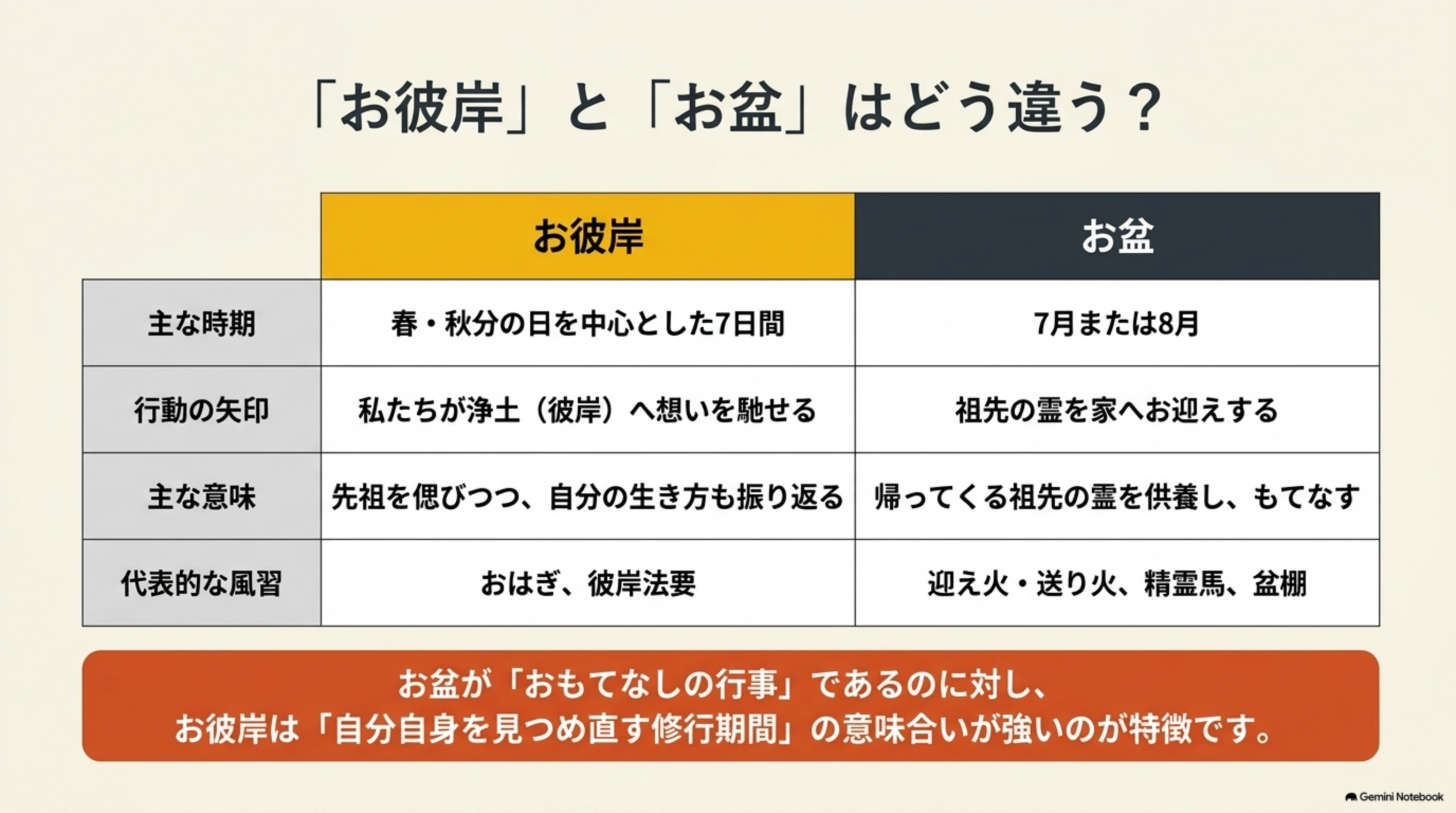 「お彼岸」と「お盆」はどう違う？主な時期：お彼岸は春・秋分の日を中心とした7日間、お盆は7月または8月。行動の矢印：お彼岸は私たちが浄土(彼岸)へ想いを馳せる、お盆は祖先の霊を家へお迎えする。主な意味：お彼岸は先祖を偲びつつ自分の生き方も振り返る、お盆は帰ってくる祖先の霊を供養しもてなす。代表的な風習：お彼岸はおはぎ・彼岸法要、お盆は迎え火・送り火・精霊馬・盆棚。お盆が「おもてなしの行事」であるのに対し、お彼岸は「自分自身を見つめ直す修行期間」の意味合いが強いのが特徴ですという注記