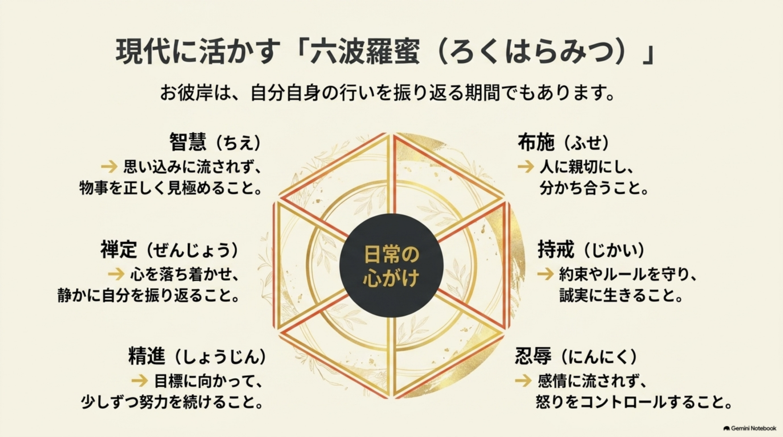 現代に活かす「六波羅蜜(ろくはらみつ)」。お彼岸は自分自身の行いを振り返る期間でもあります。布施(ふせ)：人に親切にし、分かち合うこと。持戒(じかい)：約束やルールを守り、誠実に生きること。忍辱(にんにく)：感情に流されず、怒りをコントロールすること。精進(しょうじん)：目標に向かって、少しずつ努力を続けること。禅定(ぜんじょう)：心を落ち着かせ、静かに自分を振り返ること。智慧(ちえ)：思い込みに流されず、物事を正しく見極めること。中央に「日常の心がけ」と書かれた六角形の図