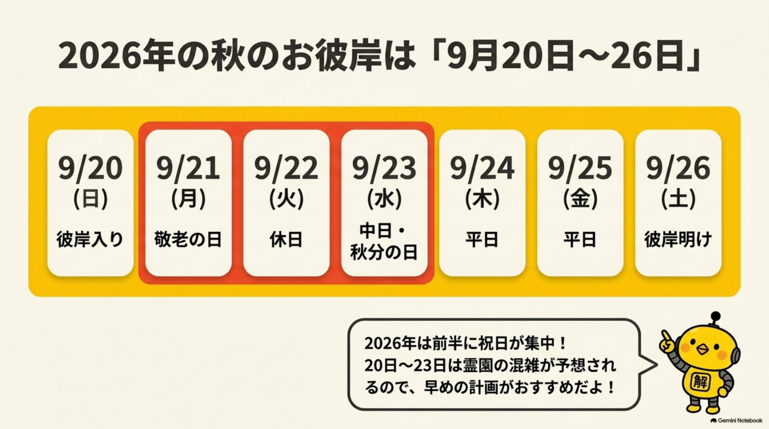 2026年の秋のお彼岸は「9月20日〜26日」。9/20(日)彼岸入り、9/21(月)敬老の日、9/22(火)休日、9/23(水)中日・秋分の日、9/24(木)平日、9/25(金)平日、9/26(土)彼岸明けの7日間帯表示、9/21〜23が赤枠で強調。カイピヨくんの「2026年は前半に祝日が集中！20日〜23日は霊園の混雑が予想されるので、早めの計画がおすすめだよ」というコメント