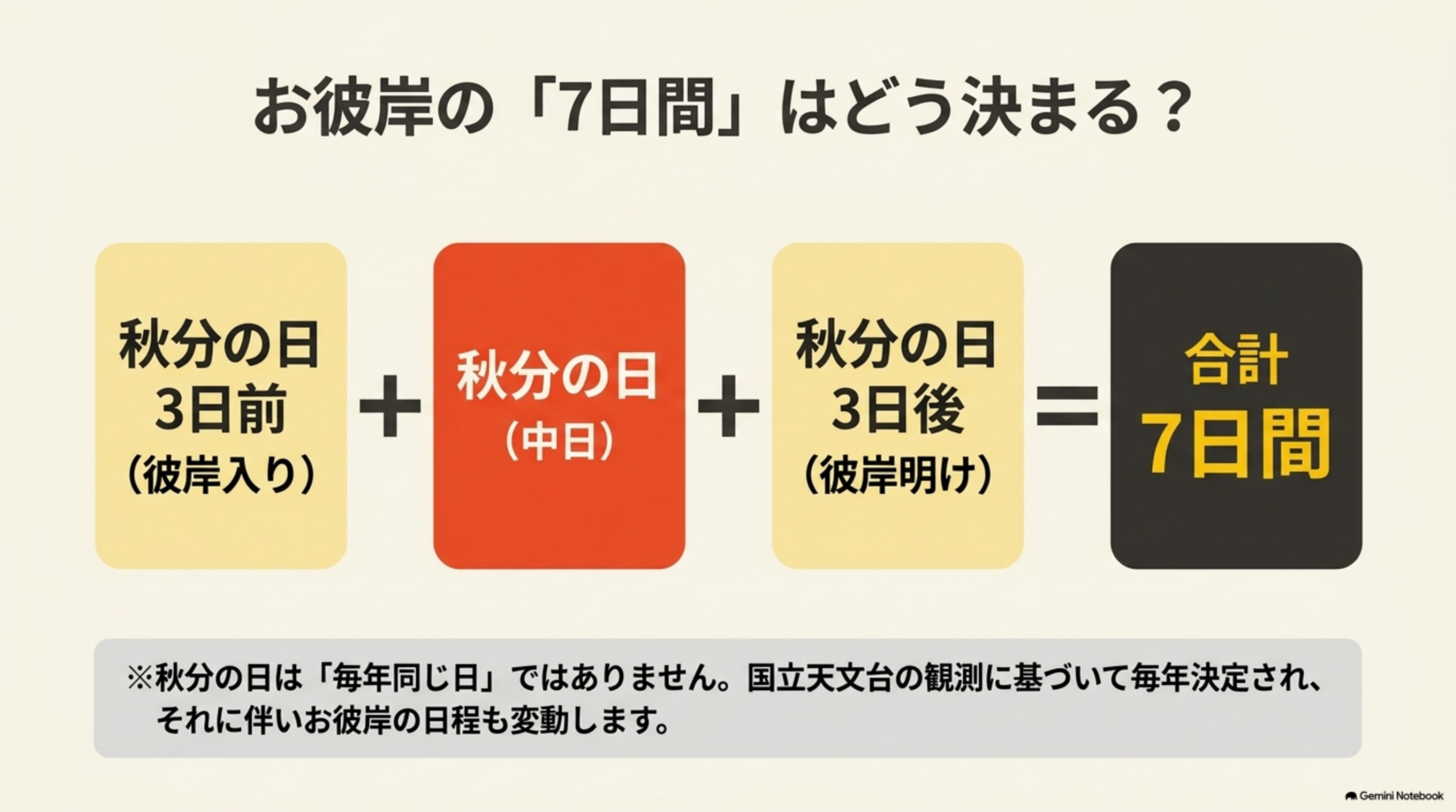 お彼岸の「7日間」はどう決まる？秋分の日3日前(彼岸入り)＋秋分の日(中日)＋秋分の日3日後(彼岸明け)＝合計7日間、という計算式。※秋分の日は「毎年同じ日」ではありません。国立天文台の観測に基づいて毎年決定され、それに伴いお彼岸の日程も変動しますという注記