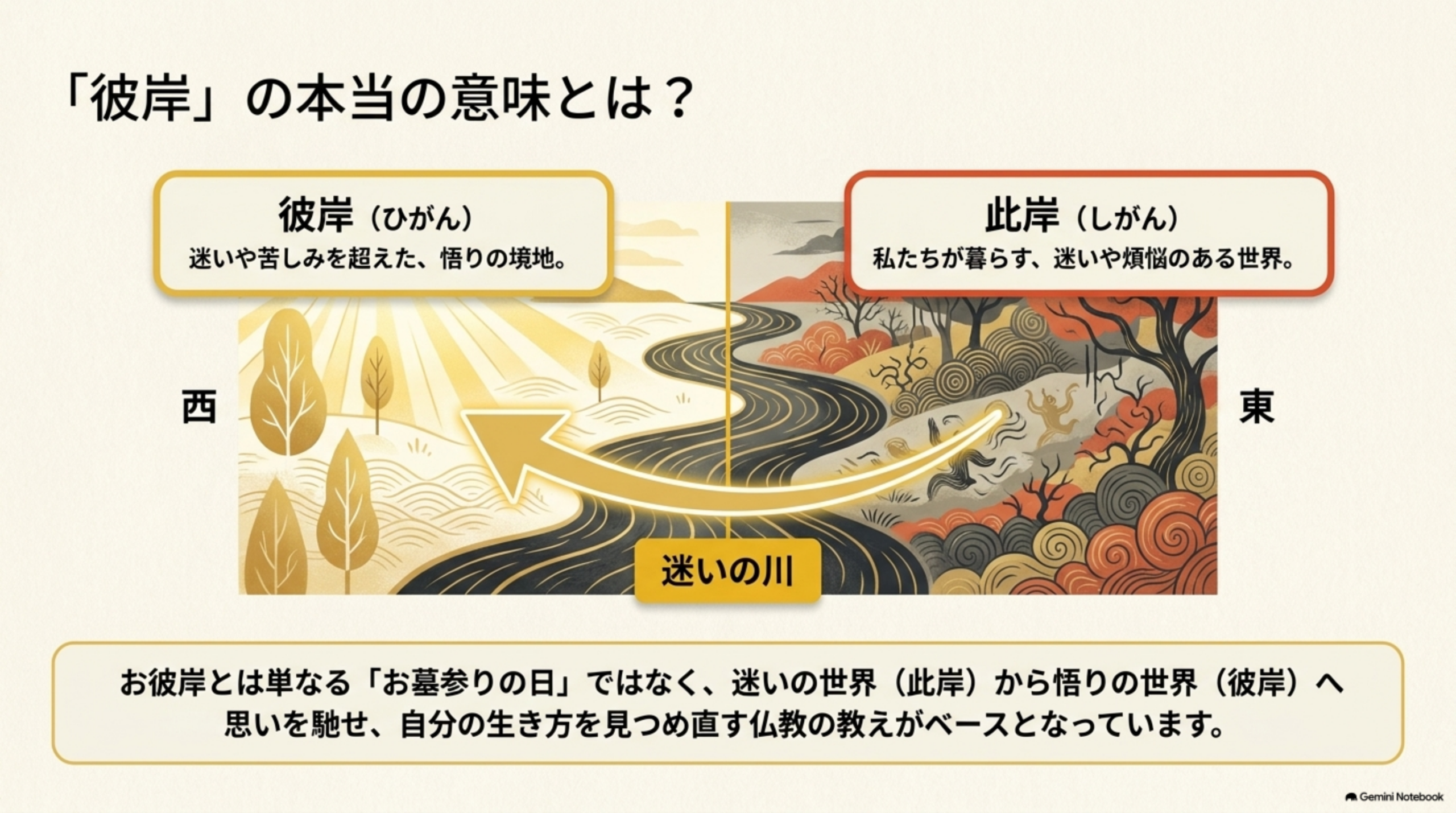 「彼岸」の本当の意味とは？彼岸(ひがん)：迷いや苦しみを超えた、悟りの境地。此岸(しがん)：私たちが暮らす、迷いや煩悩のある世界。西と東の間に「迷いの川」が流れるイラストで彼岸(西)から此岸(東)へ矢印。お彼岸とは単なる「お墓参りの日」ではなく、迷いの世界(此岸)から悟りの世界(彼岸)へ思いを馳せ、自分の生き方を見つめ直す仏教の教えがベースとなっていますという注記