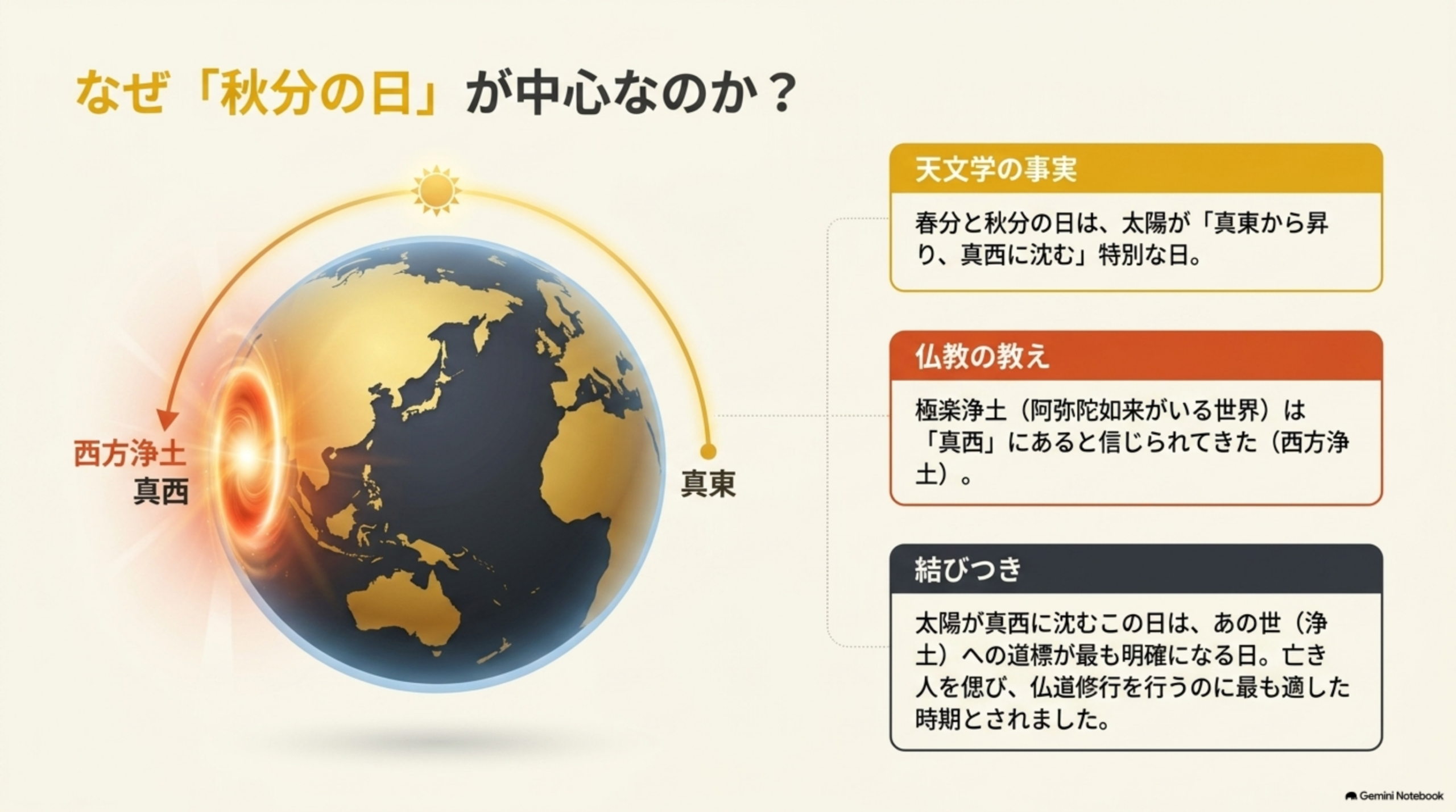 なぜ「秋分の日」が中心なのか？天文学の事実：春分と秋分の日は、太陽が「真東から昇り、真西に沈む」特別な日。仏教の教え：極楽浄土(阿弥陀如来がいる世界)は「真西」にあると信じられてきた(西方浄土)。結びつき：太陽が真西に沈むこの日は、あの世(浄土)への道標が最も明確になる日、亡き人を偲び仏道修行を行うのに最も適した時期とされた、という地球と太陽の図解