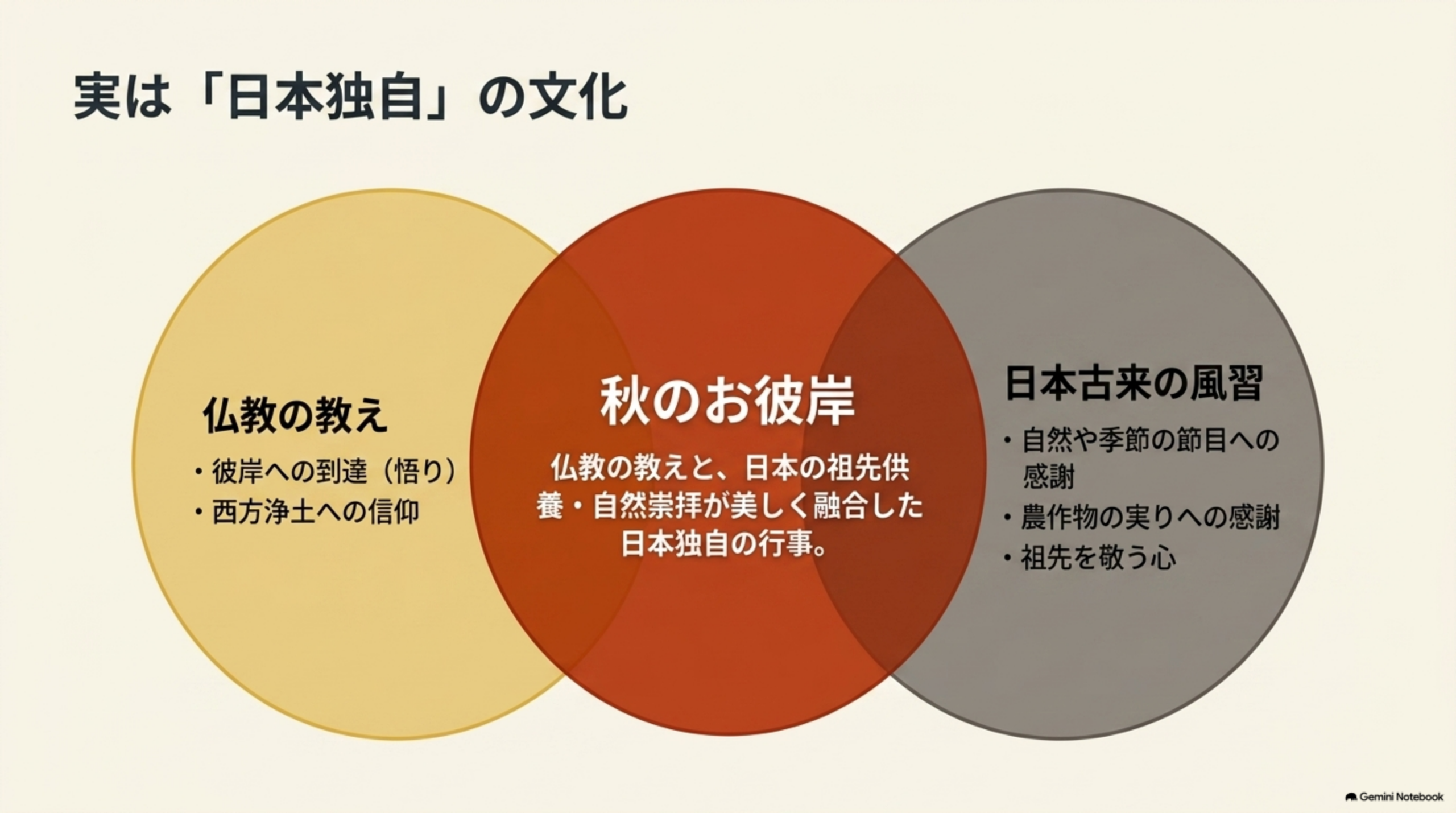 実は「日本独自」の文化。仏教の教え(彼岸への到達=悟り、西方浄土への信仰)と日本古来の風習(自然や季節の節目への感謝、農作物の実りへの感謝、祖先を敬う心)の2つの円が重なり、中央に「秋のお彼岸：仏教の教えと日本の祖先供養・自然崇拝が美しく融合した日本独自の行事」という3つの円のベン図
