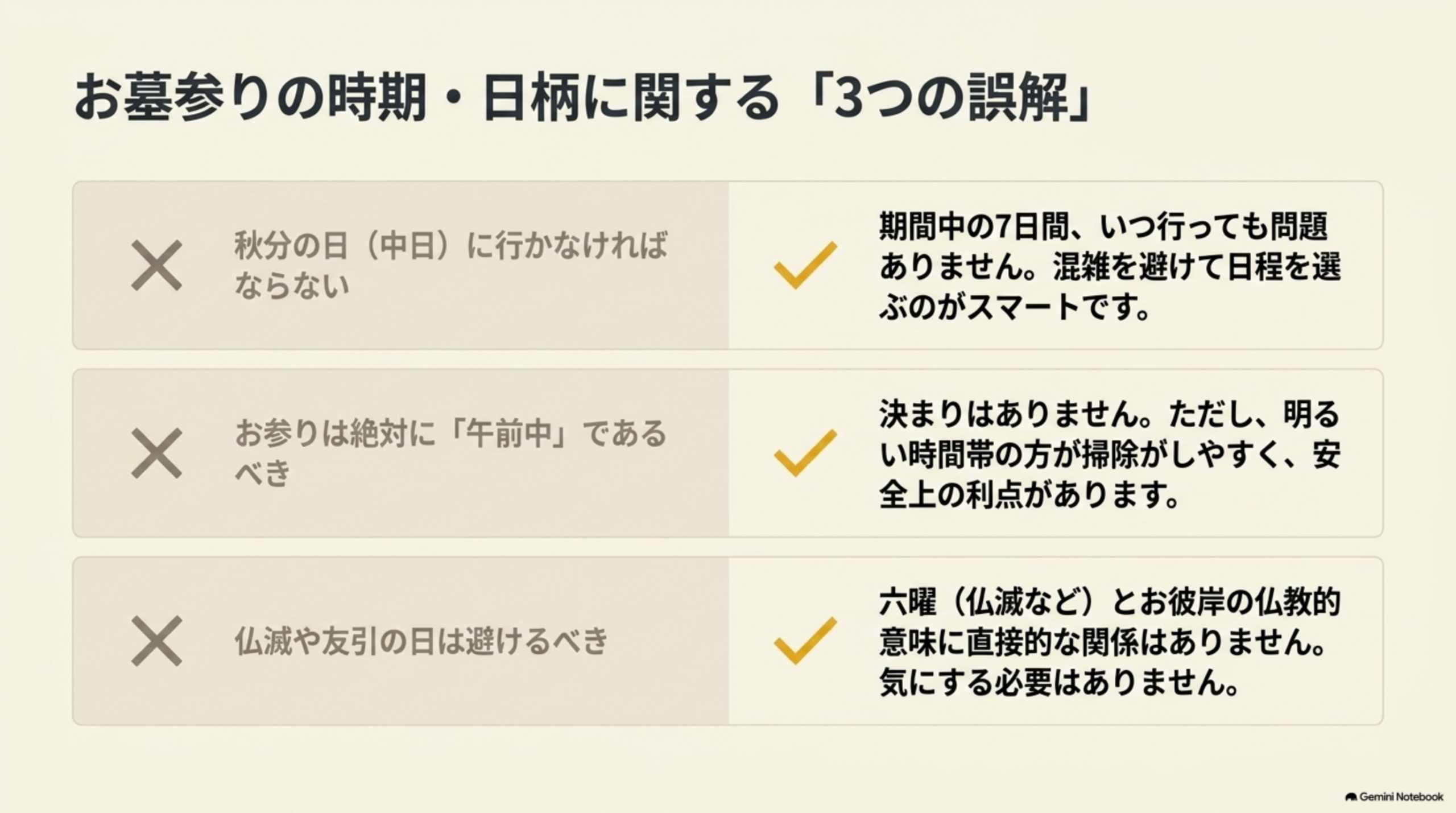 お墓参りの時期・日柄に関する「3つの誤解」。秋分の日(中日)に行かなければならない→期間中の7日間、いつ行っても問題ありません、混雑を避けて日程を選ぶのがスマートです。お参りは絶対に「午前中」であるべき→決まりはありません、ただし明るい時間帯の方が掃除がしやすく安全上の利点があります。仏滅や友引の日は避けるべき→六曜(仏滅など)とお彼岸の仏教的意味に直接的な関係はありません、気にする必要はありません、という3つの誤解×正解の対比表