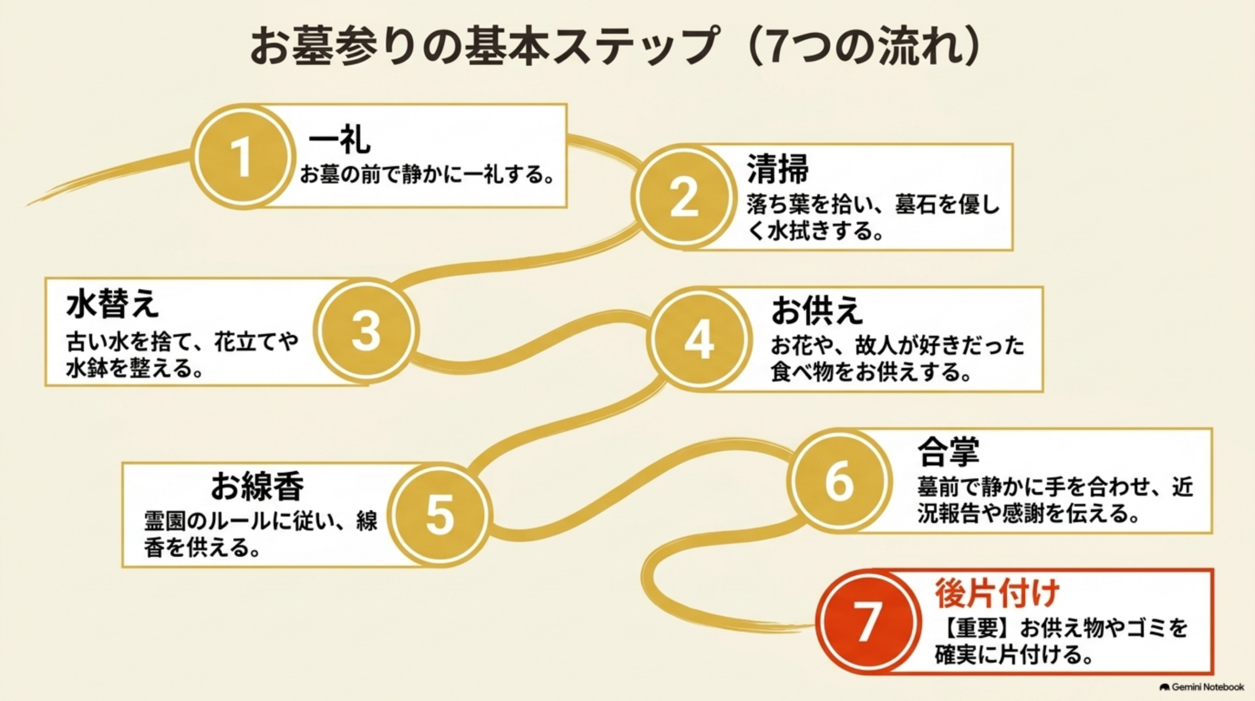 お墓参りの基本ステップ(7つの流れ)。①一礼：お墓の前で静かに一礼する。②清掃：落ち葉を拾い、墓石を優しく水拭きする。③水替え：古い水を捨て、花立てや水鉢を整える。④お供え：お花や、故人が好きだった食べ物をお供えする。⑤お線香：霊園のルールに従い、線香を供える。⑥合掌：墓前で静かに手を合わせ、近況報告や感謝を伝える。⑦後片付け(重要)：お供え物やゴミを確実に片付ける、という川のような流れ図