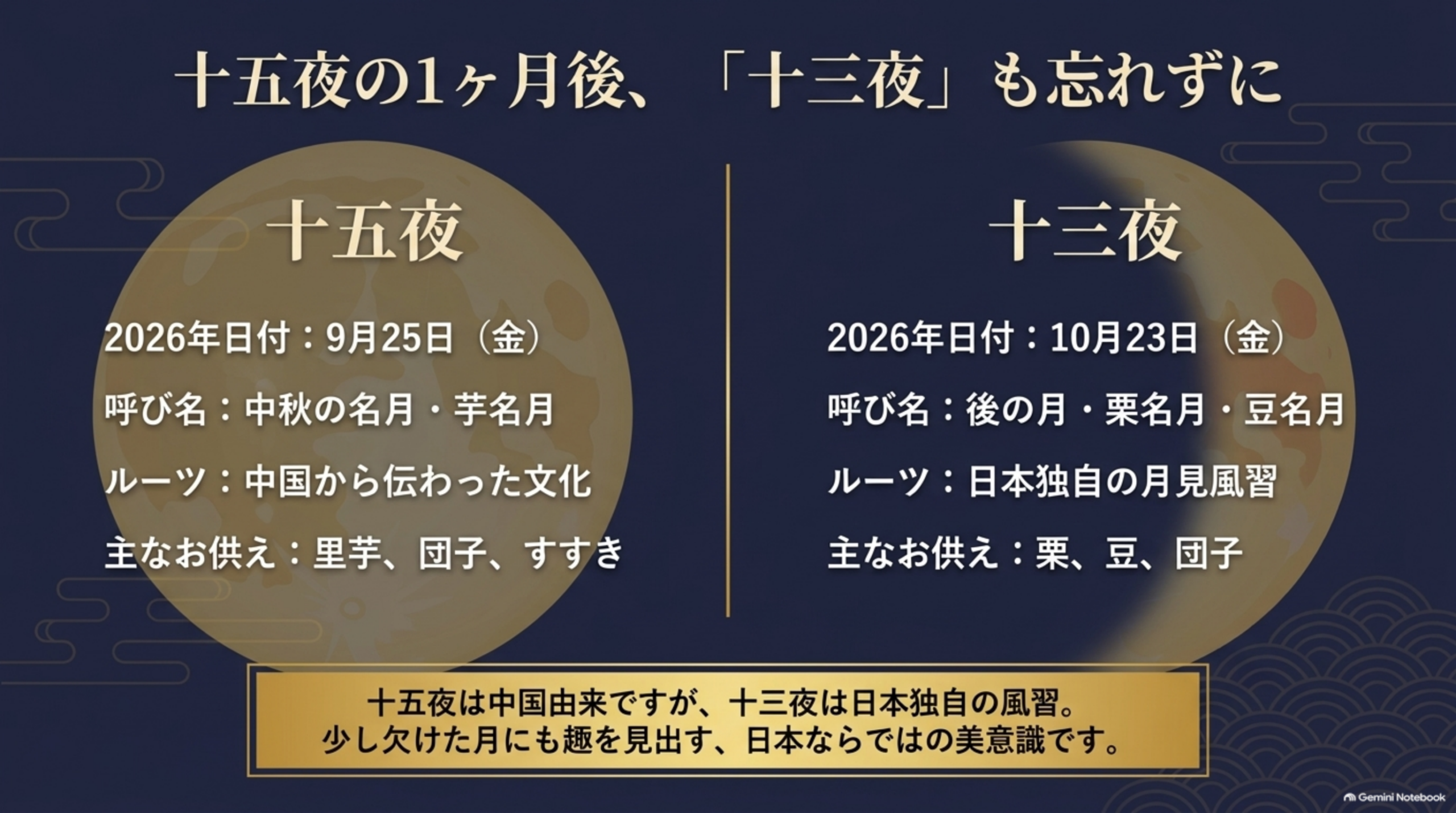 十五夜の1ヶ月後、十三夜も忘れずに。十五夜は2026年9月25日で中秋の名月・芋名月、中国から伝わった月見文化。十三夜は2026年10月23日で後の月・栗名月・豆名月、日本独自の月見風習