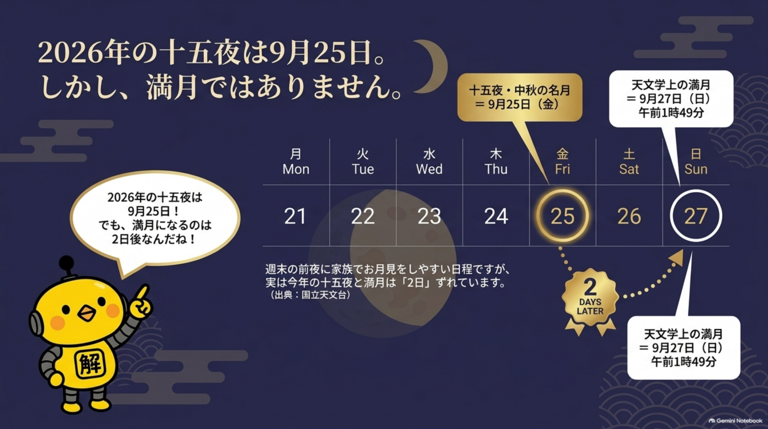 2026年の十五夜は9月25日金曜日、しかし満月ではありません。天文学上の満月は2日後の9月27日日曜日午前1時49分