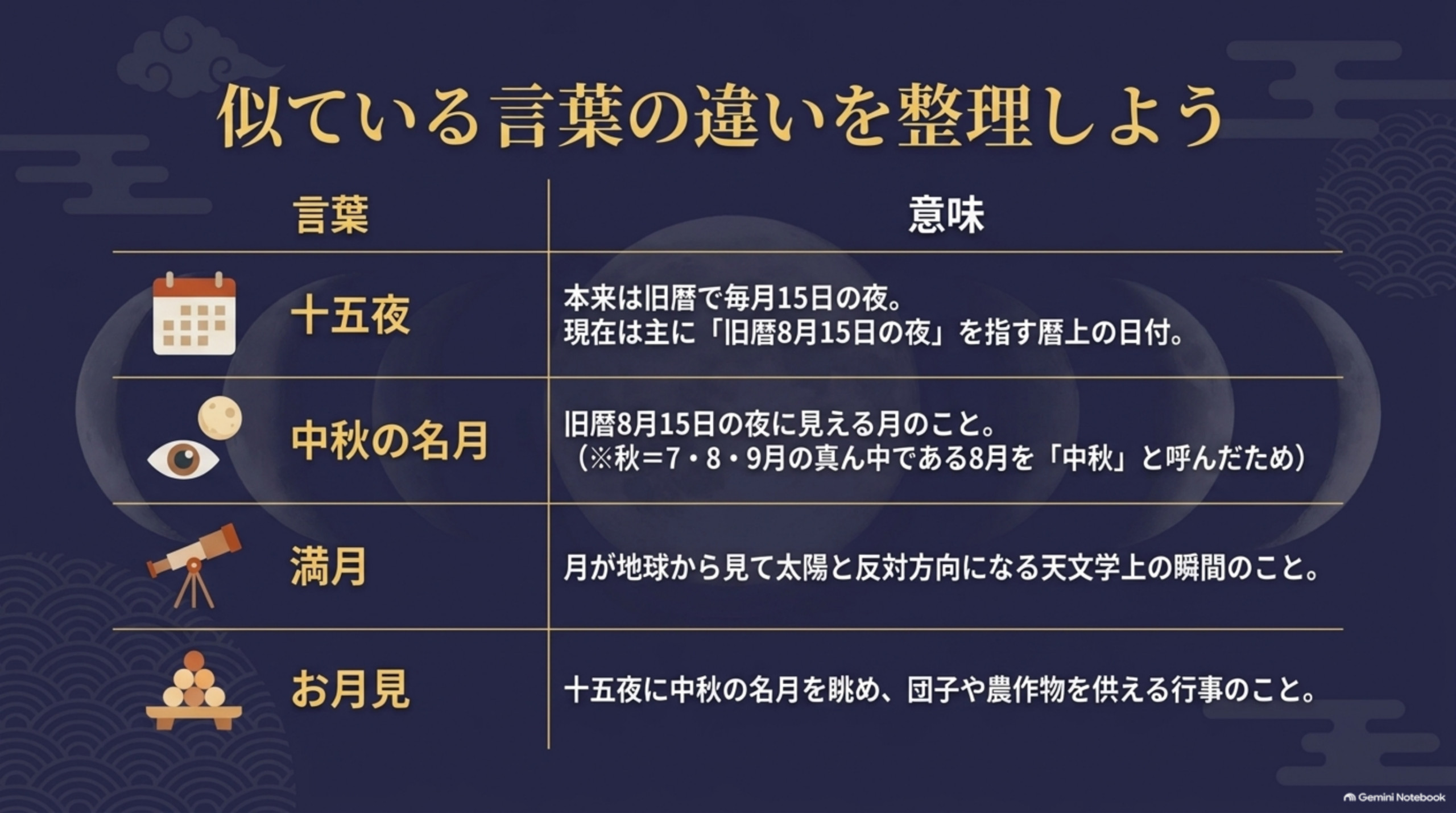 似ている言葉の違い。十五夜は本来旧暦で毎月15日の夜、現在は旧暦8月15日の夜を指す。中秋の名月は旧暦8月15日の夜に見える月。満月は月が地球から見て太陽と反対方向になる天文学上の瞬間。お月見は十五夜に中秋の名月を眺め団子や農作物を供える行事