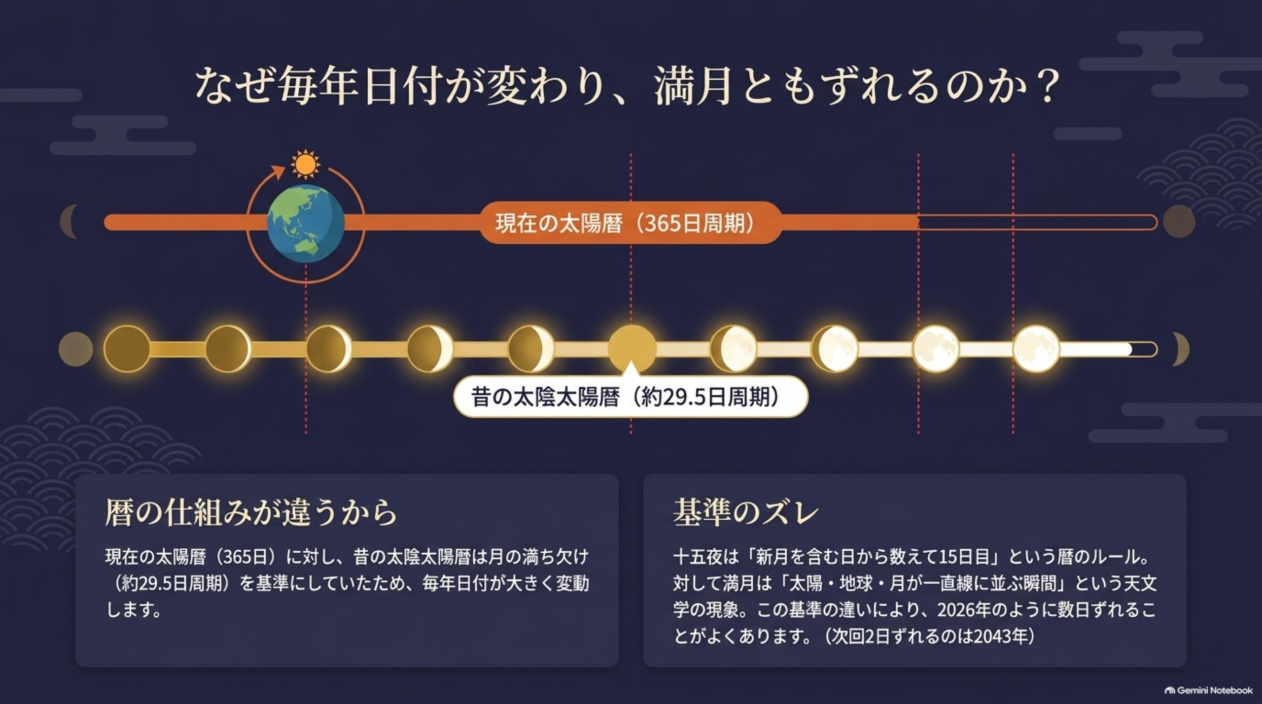 なぜ毎年日付が変わり満月ともずれるのか。現在の太陽暦は365日周期、昔の太陰太陽暦は月の満ち欠け約29.5日周期。暦の仕組みが違うため毎年日付が変動し、十五夜は新月を含む日から数えて15日目という暦のルール、満月は太陽地球月が一直線に並ぶ瞬間という天文学の現象