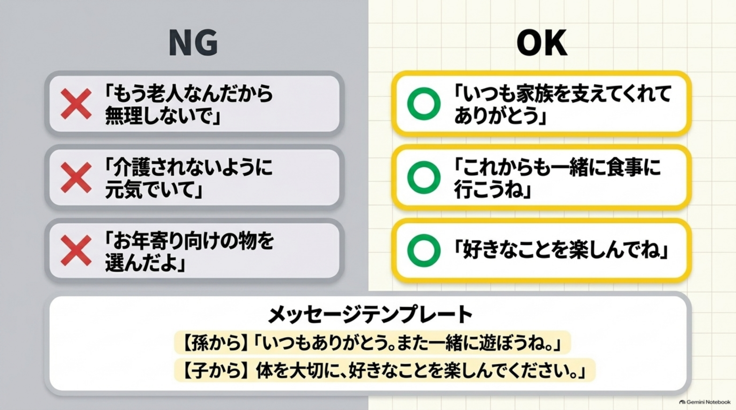 NGな言葉、もう老人なんだから無理しないで・介護されないように元気でいて・お年寄り向けの物を選んだよ。OKな言葉、いつも家族を支えてくれてありがとう・これからも一緒に食事に行こうね・好きなことを楽しんでね