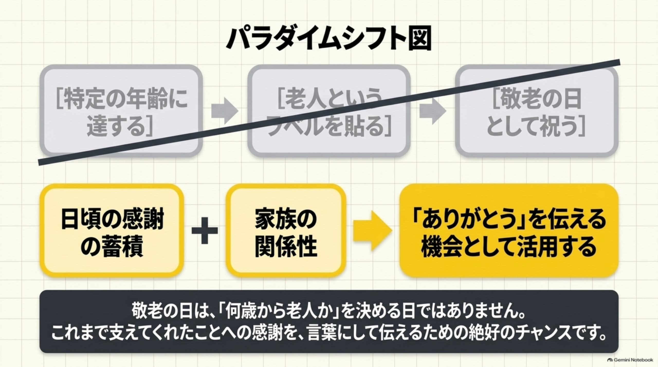 パラダイムシフト図。特定の年齢に達する、老人というラベルを貼る、敬老の日として祝う、という順番ではなく、日頃の感謝の蓄積と家族の関係性からありがとうを伝える機会として活用する