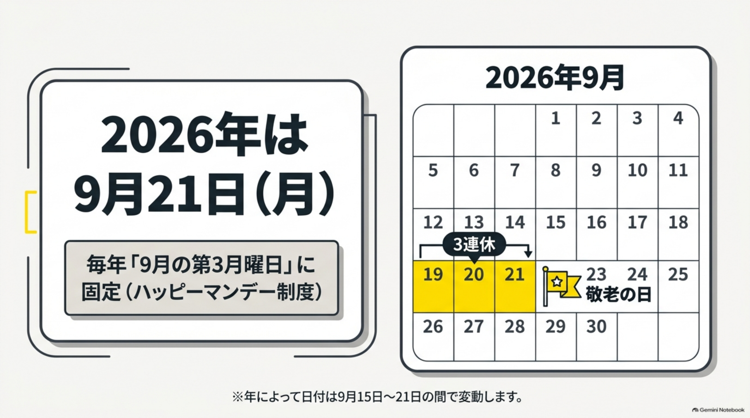 2026年は9月21日（月）。毎年9月の第3月曜日に固定（ハッピーマンデー制度）。9月19日から21日まで3連休、23日は秋分の日