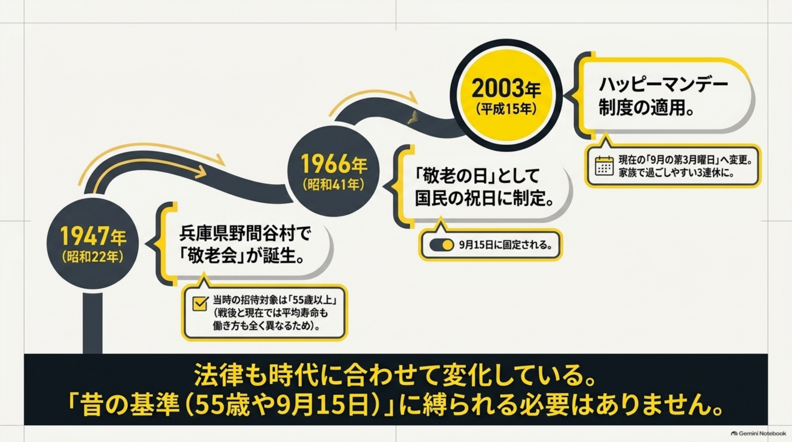 1947年に兵庫県野間谷村で敬老会が誕生、当時の招待対象は55歳以上。1966年に敬老の日として国民の祝日に制定、9月15日に固定される。2003年にハッピーマンデー制度の適用で現在の9月の第3月曜日へ変更