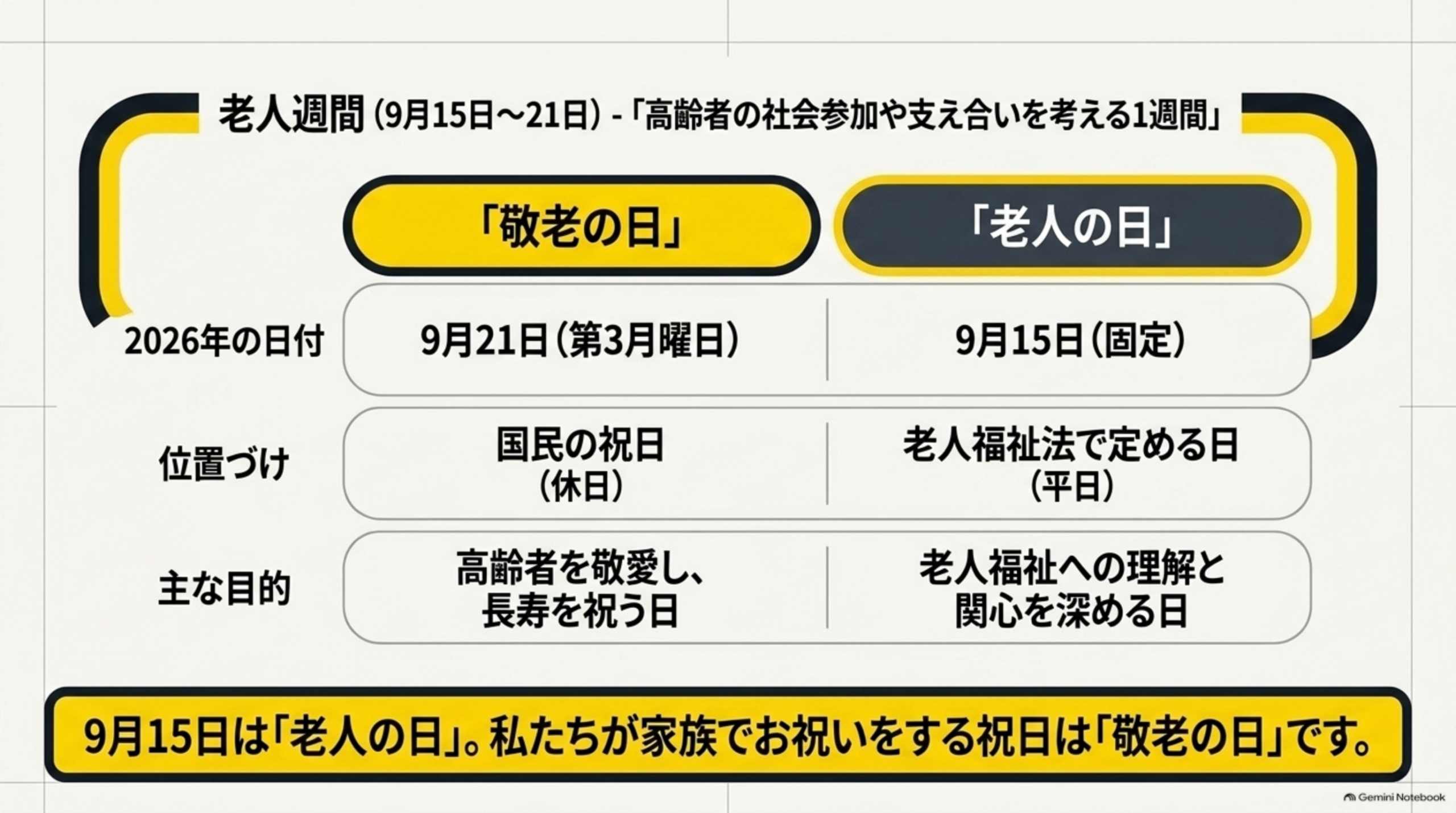 老人週間9月15日から21日。敬老の日は2026年9月21日で国民の祝日、老人の日は9月15日固定で老人福祉法で定める日