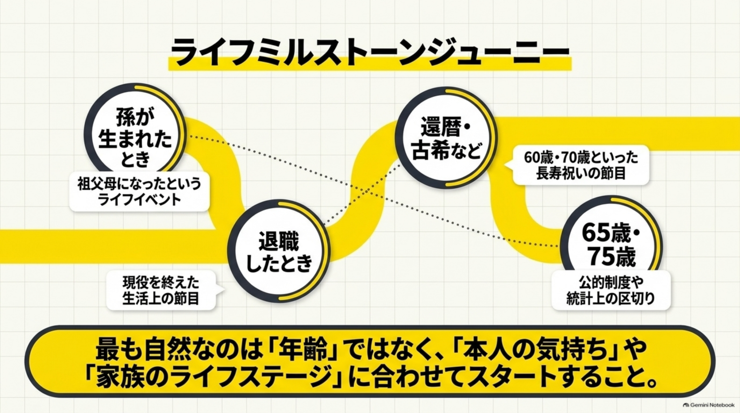 ライフマイルストーン。孫が生まれたとき、退職したとき、還暦・古希など、65歳・75歳。最も自然なのは年齢ではなく本人の気持ちや家族のライフステージに合わせてスタートすること