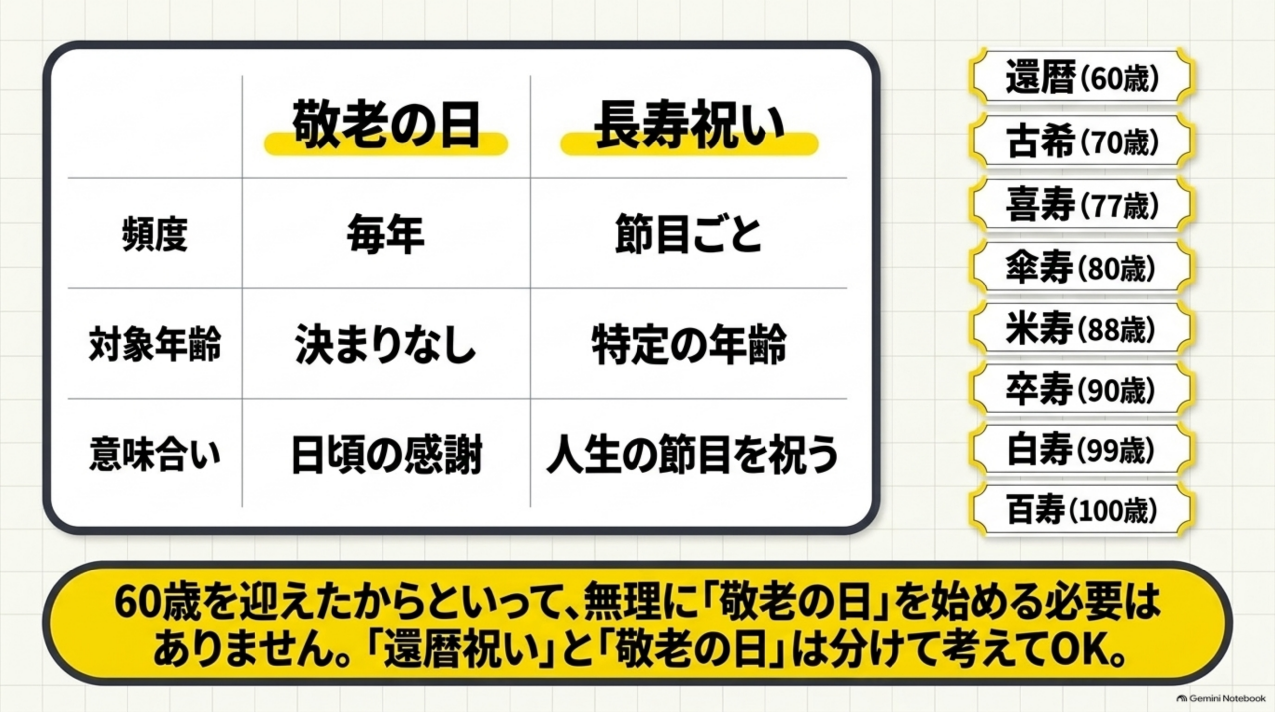 敬老の日と長寿祝いの比較。頻度は敬老の日が毎年、長寿祝いが節目ごと。対象年齢は敬老の日が決まりなし、長寿祝いが特定の年齢。還暦60歳・古希70歳・喜寿77歳・傘寿80歳・米寿88歳・卒寿90歳・白寿99歳・百寿100歳