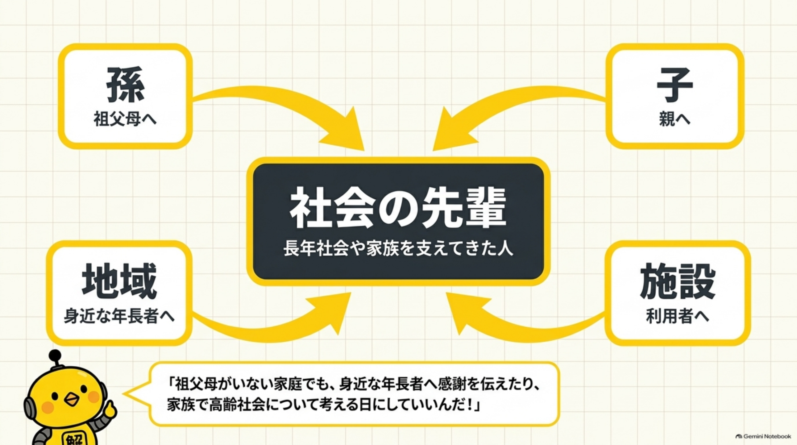 社会の先輩、長年社会や家族を支えてきた人。孫から祖父母へ、子から親へ、地域から身近な年長者へ、施設から利用者へ