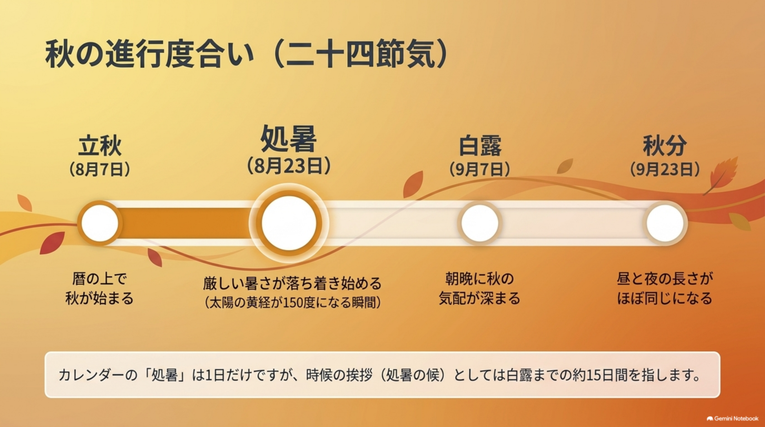 秋の進行度合い（二十四節気）。立秋8月7日は暦の上で秋が始まる、処暑8月23日は厳しい暑さが落ち着き始める（太陽の黄経が150度になる瞬間）、白露9月7日は朝晩に秋の気配が深まる、秋分9月23日は昼と夜の長さがほぼ同じになる