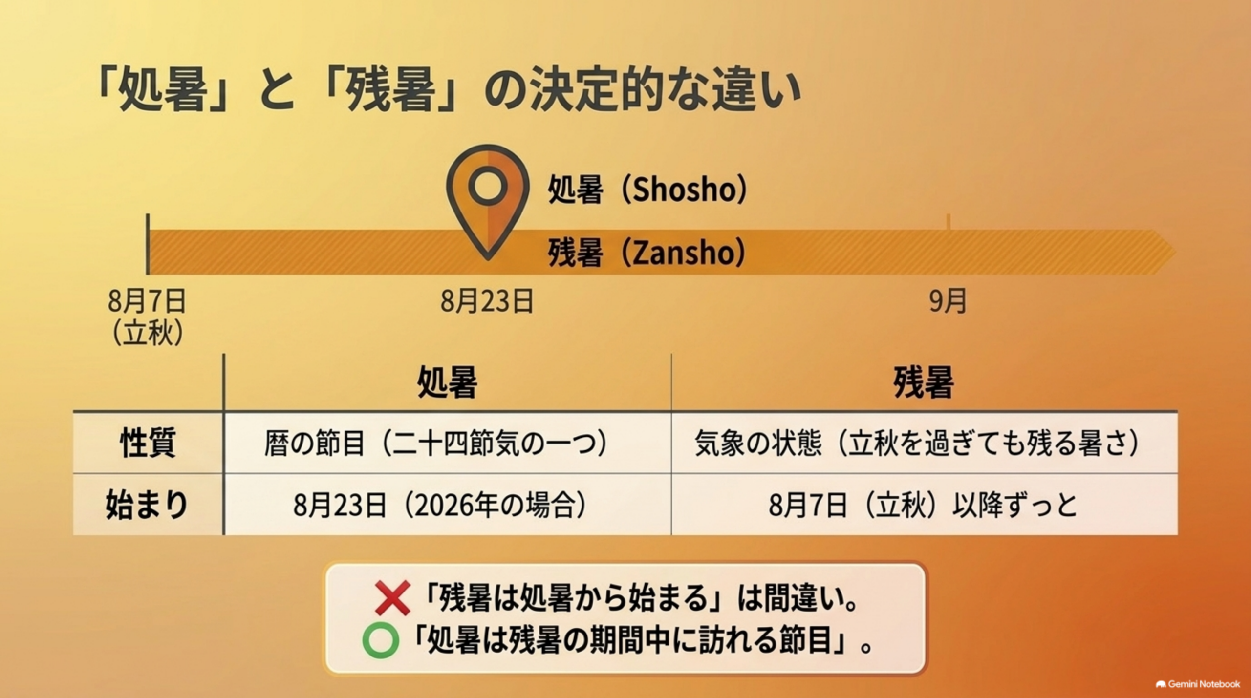 処暑と残暑の決定的な違い。処暑（Shosho）は暦の節目（二十四節気の一つ）で始まりは8月23日（2026年の場合）。残暑（Zansho）は気象の状態（立秋を過ぎても残る暑さ）で始まりは8月7日立秋以降ずっと。残暑は処暑から始まるは間違い、処暑は残暑の期間中に訪れる節目が正しい