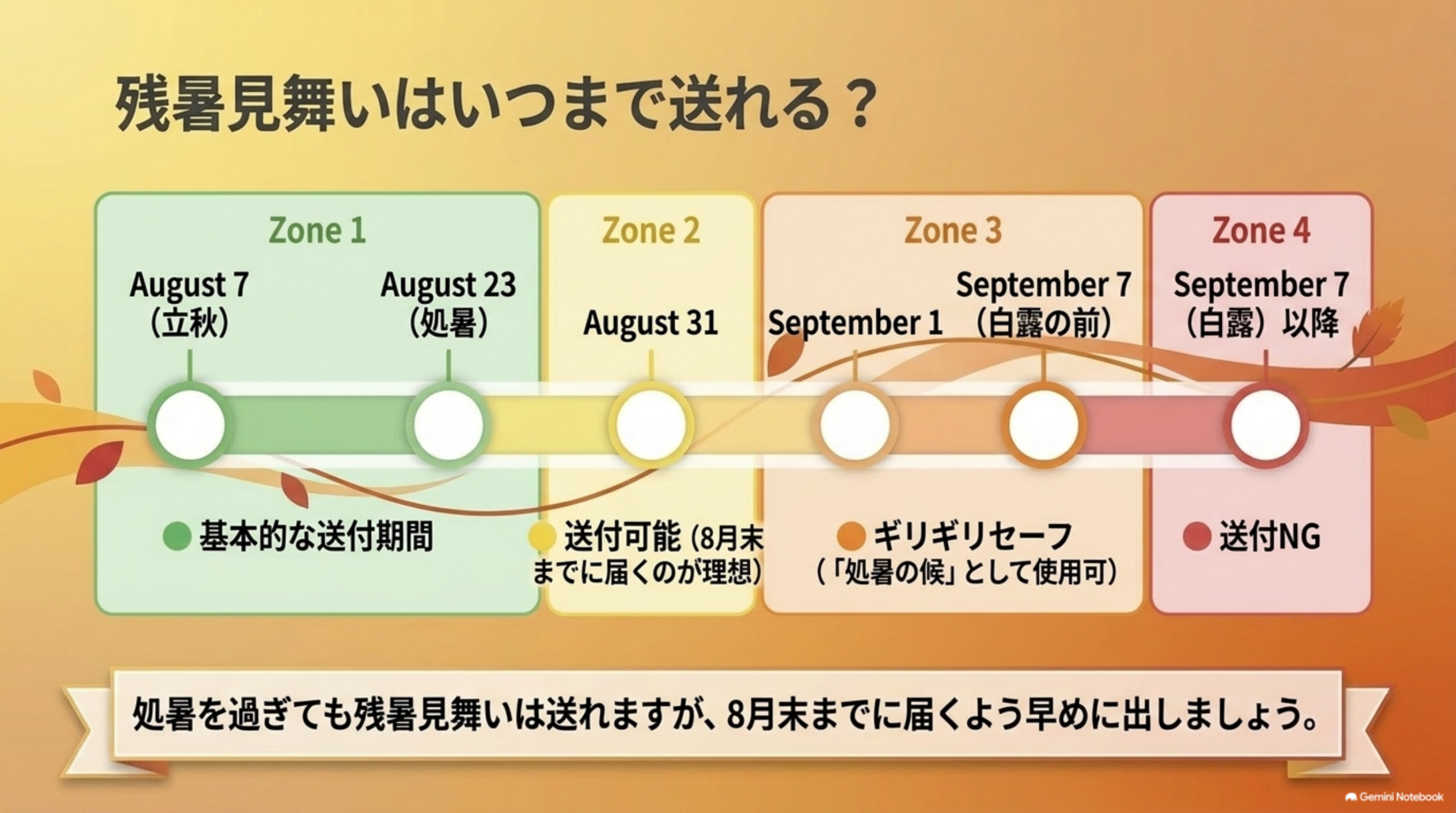 残暑見舞いはいつまで送れる？Zone1（8月7日立秋〜8月23日処暑）は基本的な送付期間。Zone2（〜8月31日）は送付可能、8月末までに届くのが理想。Zone3（9月1日〜9月7日白露の前）はギリギリセーフ、処暑の候として使用可。Zone4（9月7日白露以降）は送付NG。処暑を過ぎても残暑見舞いは送れるが8月末までに届くよう早めに出そう