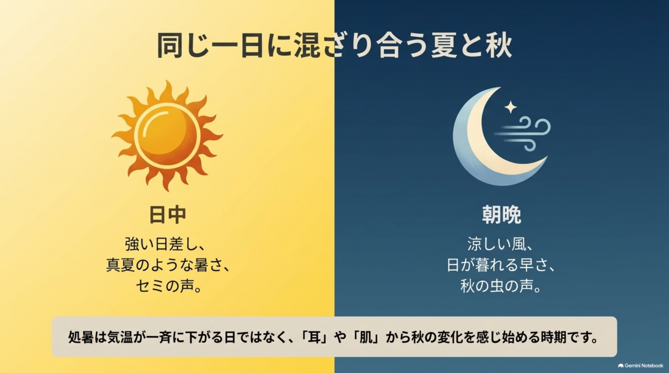 同じ一日に混ざり合う夏と秋。日中は強い日差し、真夏のような暑さ、セミの声。朝晩は涼しい風、日が暮れる早さ、秋の虫の声。処暑は気温が一斉に下がる日ではなく、耳や肌から秋の変化を感じ始める時期です