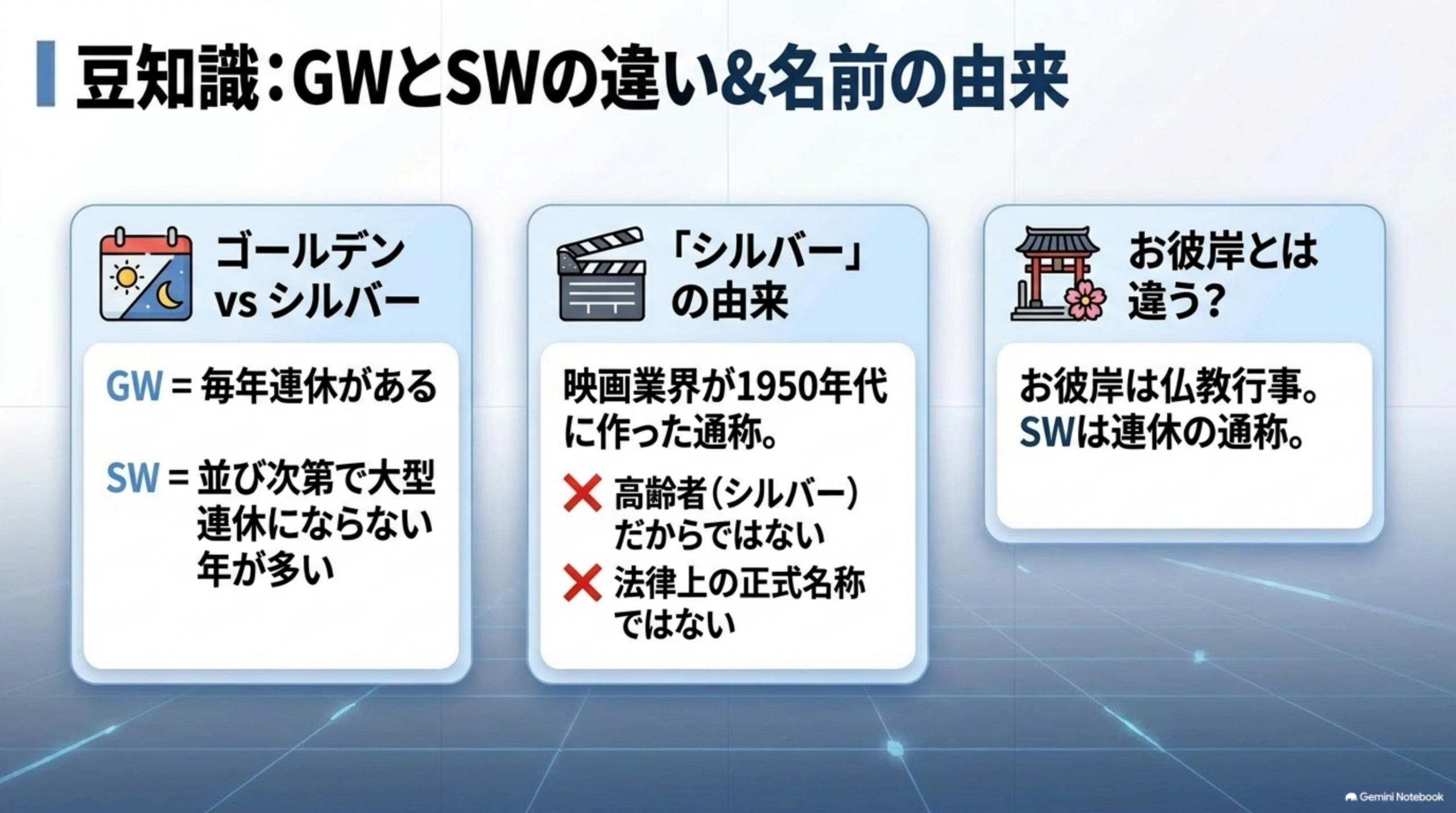 豆知識、GWとSWの違いと名前の由来。GWは毎年連休があるがSWは並び次第で大型連休にならない年も多い、シルバーは高齢者だからではなく法律上の正式名称でもない、お彼岸は仏教行事でSWは連休の通称