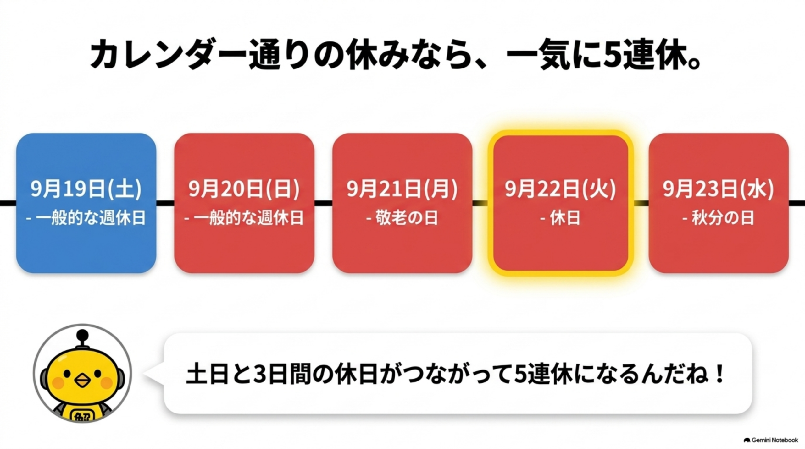 カレンダー通りの休みなら一気に5連休。9月19日土曜から23日水曜まで、一般的な週休日・敬老の日・休日・秋分の日が連続する