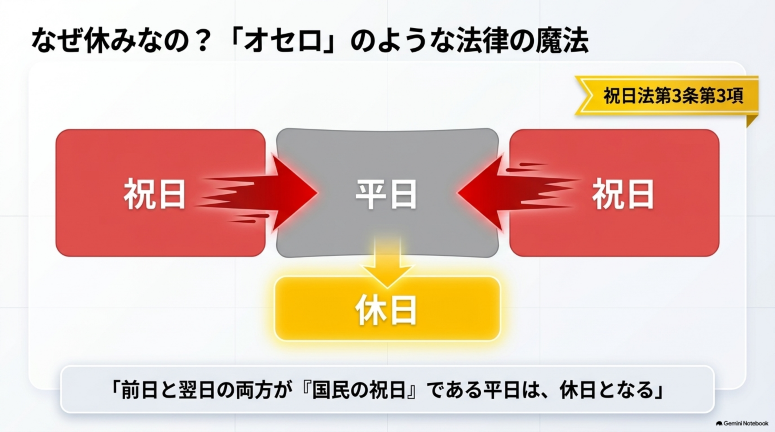なぜ休みなの？祝日法第3条第3項。祝日と祝日に挟まれた平日は休日となる仕組み