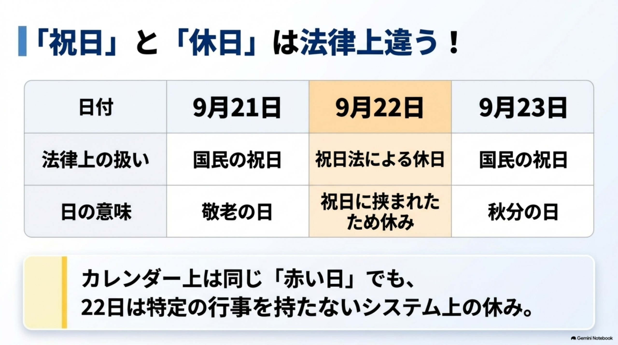祝日と休日は法律上違う。9月21日は国民の祝日で敬老の日、9月22日は祝日法による休日、9月23日は国民の祝日で秋分の日
