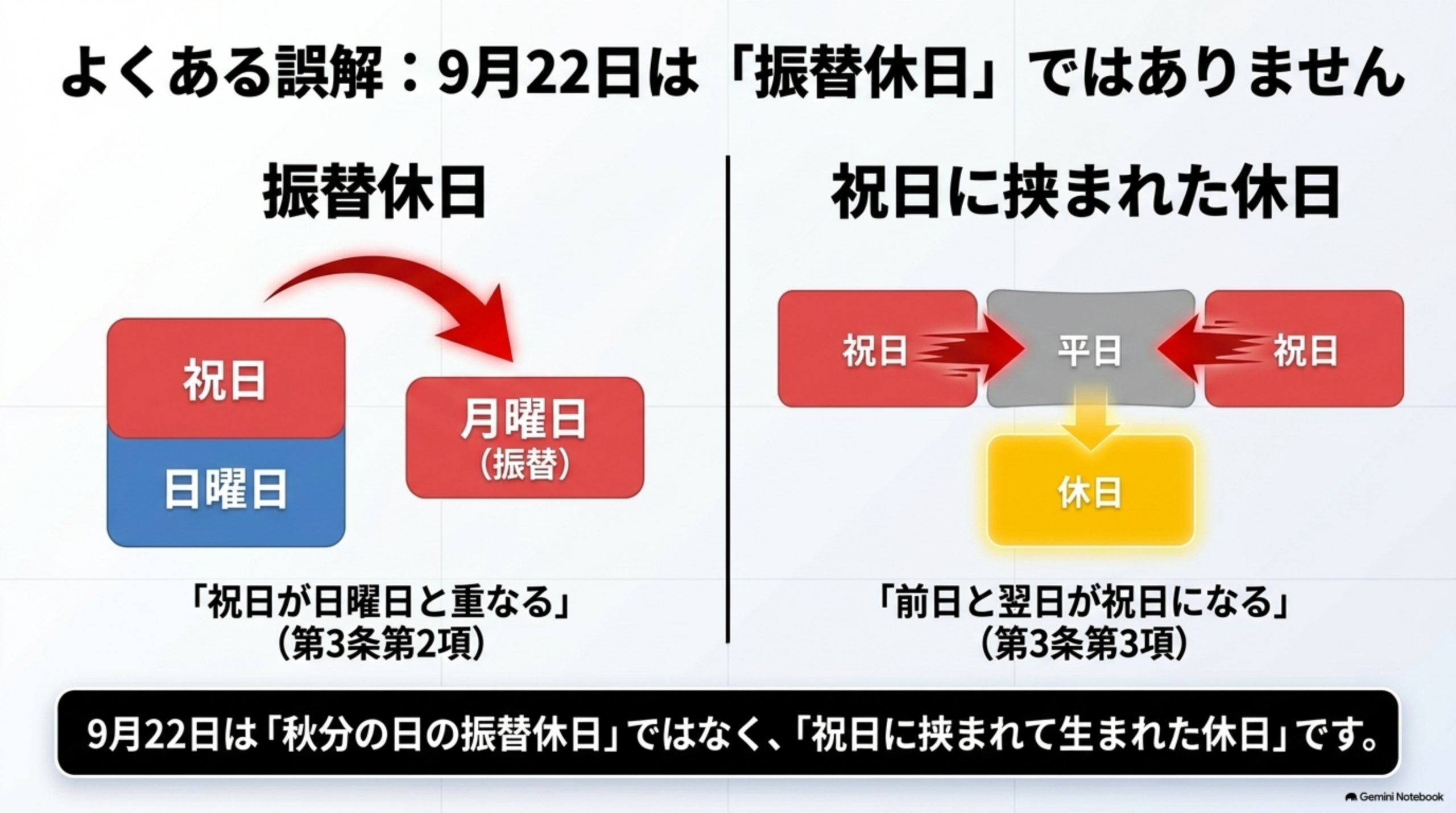 よくある誤解、9月22日は振替休日ではありません。振替休日は祝日が日曜日と重なる場合、祝日に挟まれた休日は前日と翌日が祝日になる場合