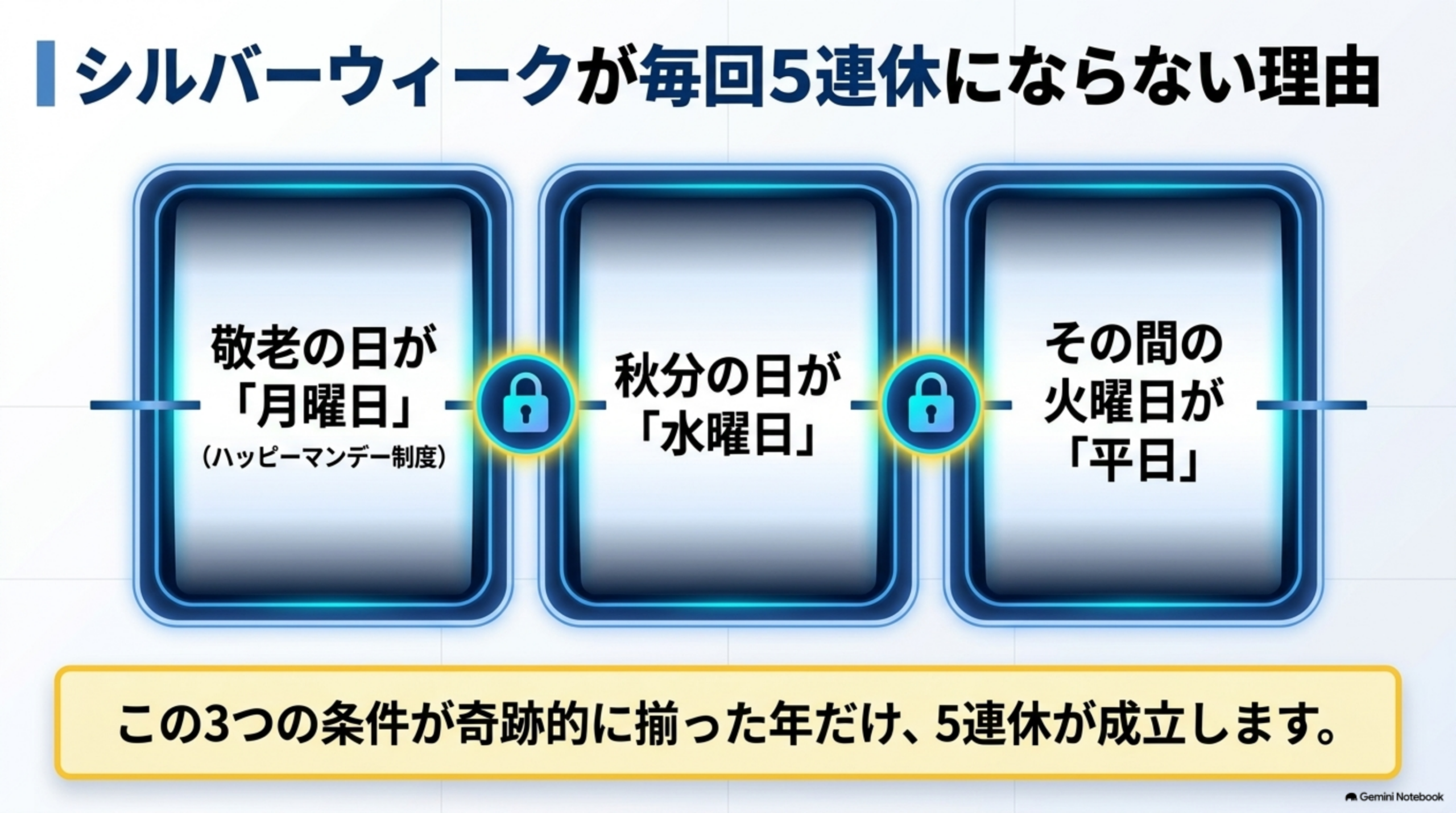 シルバーウィークが毎回5連休にならない理由。敬老の日が月曜日・秋分の日が水曜日・その間の火曜日が平日という3条件が揃った年だけ成立する
