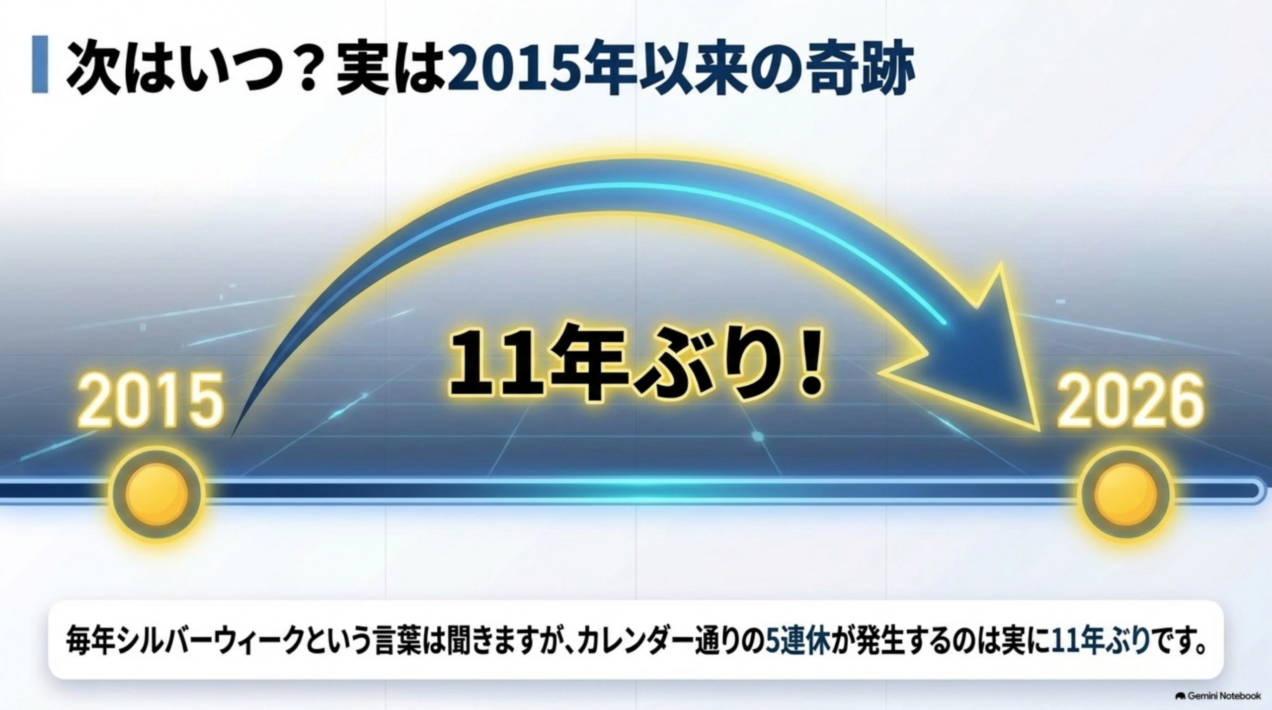次はいつ？実は2015年以来の奇跡。カレンダー通りの5連休が発生するのは11年ぶり