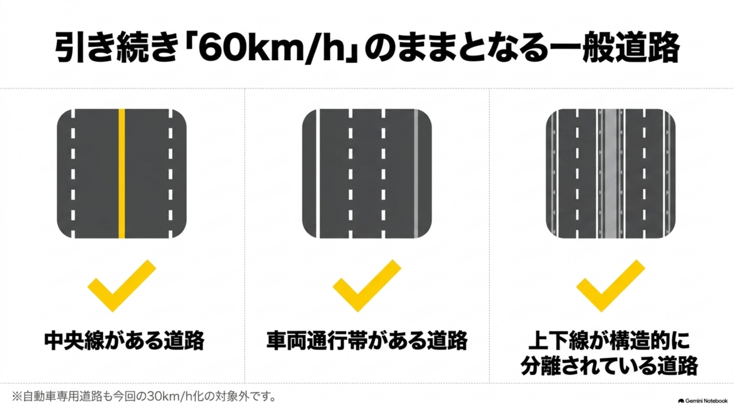 引き続き60km/hのままとなる一般道路：中央線がある道路／車両通行帯がある道路／上下線が構造的に分離されている道路