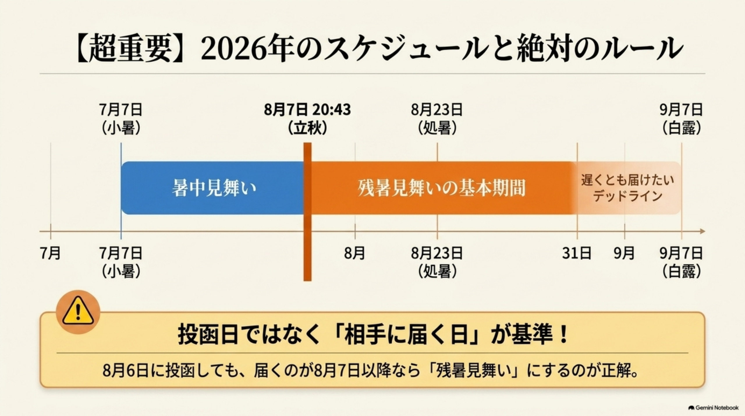 超重要、2026年のスケジュールと絶対のルール。7月7日小暑から8月7日20時43分立秋までが暑中見舞い、立秋から8月31日頃までが残暑見舞いの基本期間、8月23日処暑を経て9月7日白露までが遅くとも届けたいデッドライン。投函日ではなく相手に届く日が基準、8月6日に投函しても届くのが8月7日以降なら残暑見舞いにするのが正解