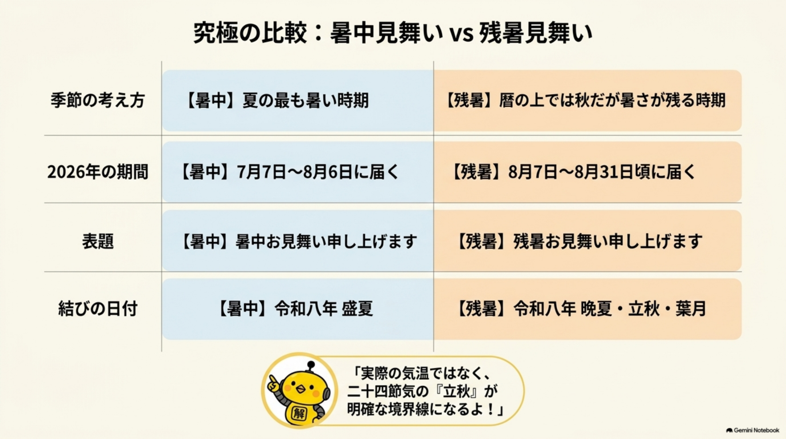究極の比較、暑中見舞いvs残暑見舞い。季節の考え方は夏の最も暑い時期/暦の上では秋だが暑さが残る時期。2026年の期間は7月7日〜8月6日に届く/8月7日〜8月31日頃に届く。表題は暑中お見舞い申し上げます/残暑お見舞い申し上げます。結びの日付は令和八年盛夏/令和八年晩夏・立秋・葉月。実際の気温ではなく二十四節気の立秋が明確な境界線になる