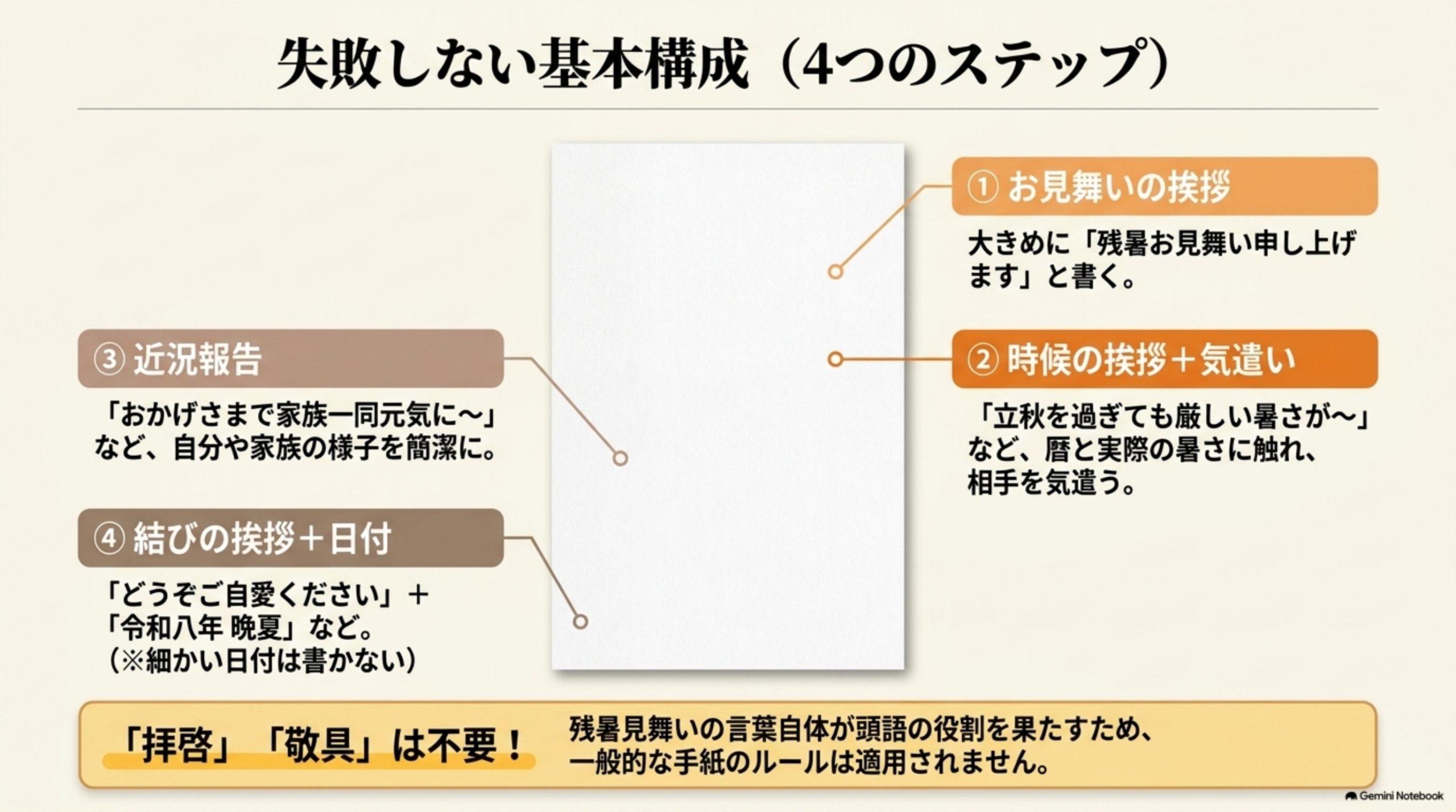 失敗しない基本構成、4つのステップ。①お見舞いの挨拶：大きめに残暑お見舞い申し上げますと書く。②時候の挨拶＋気遣い：立秋を過ぎても厳しい暑さがなど、暦と実際の暑さに触れ相手を気遣う。③近況報告：おかげさまで家族一同元気にななど自分や家族の様子を簡潔に。④結びの挨拶＋日付：どうぞご自愛くださいと令和八年晩夏など