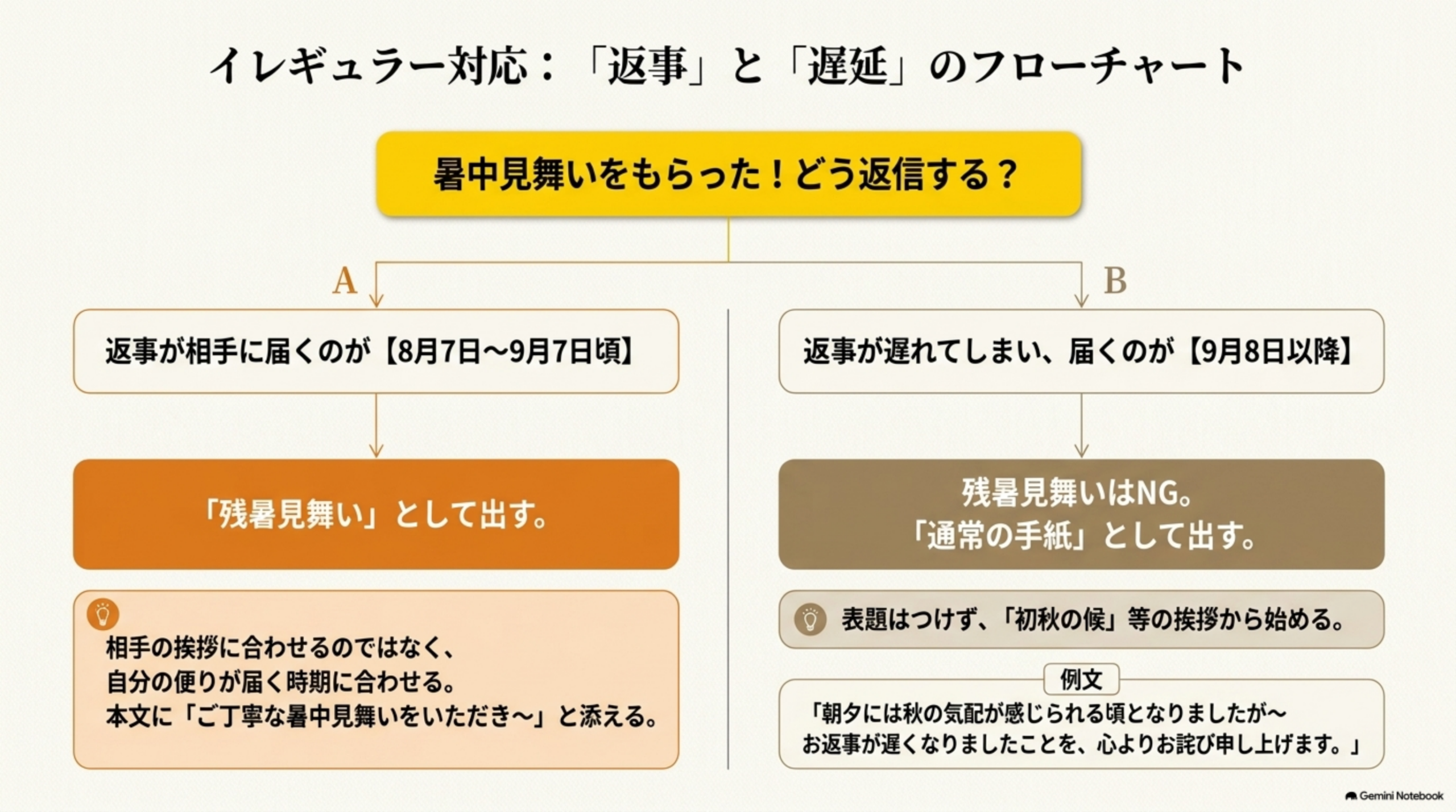 イレギュラー対応、返事と遅延のフローチャート。暑中見舞いをもらったらどう返信する？返事が相手に届くのが8月7日〜9月7日頃なら残暑見舞いとして出す（相手の挨拶に合わせるのではなく自分の便りが届く時期に合わせ、本文にご丁寧な暑中見舞いをいただきと添える）。返事が遅れてしまい届くのが9月8日以降なら残暑見舞いはNG、通常の手紙として出す（表題はつけず初秋の候等の挨拶から始める）