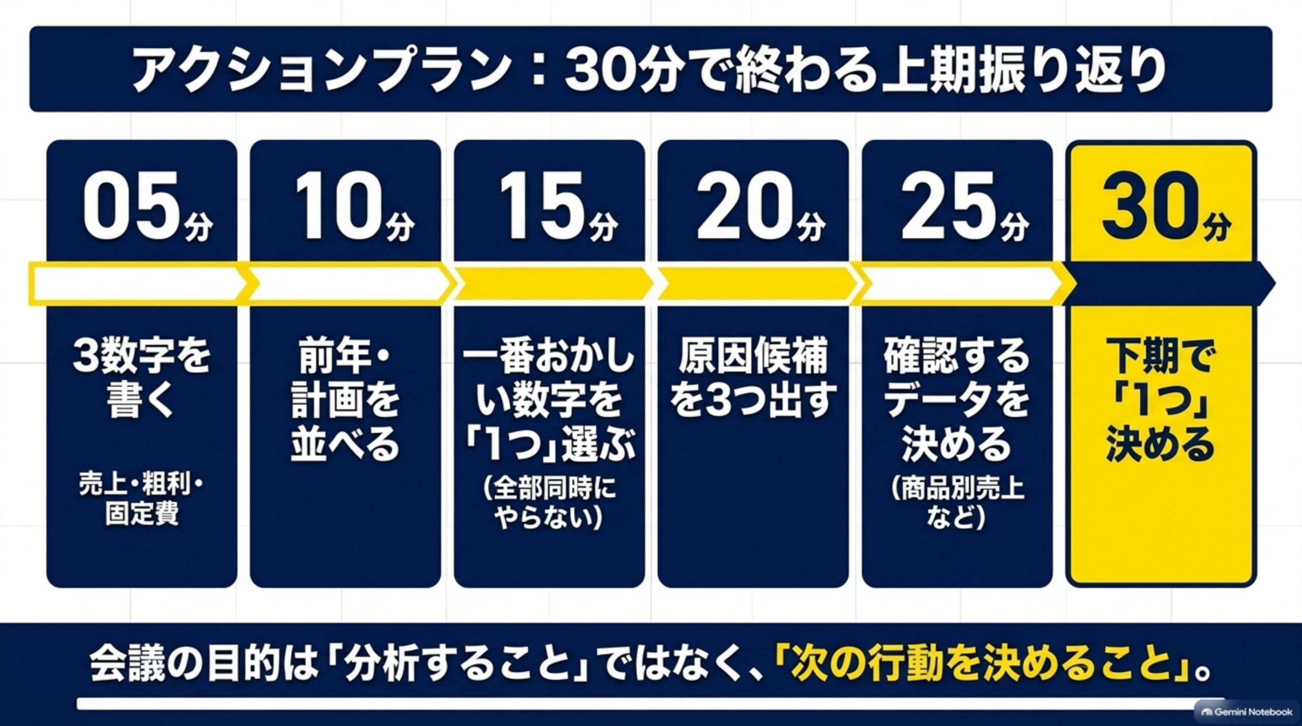 アクションプラン：30分で終わる上期振り返りという図解。05分:3数字を書く（売上・粗利・固定費）→10分:前年・計画を並べる→15分:一番おかしい数字を「1つ」選ぶ（全部同時にやらない）→20分:原因候補を3つ出す→25分:確認するデータを決める（商品別売上など）→30分:下期で「1つ」決める、という6段階のタイムライン。会議の目的は「分析すること」ではなく、「次の行動を決めること」、という結び