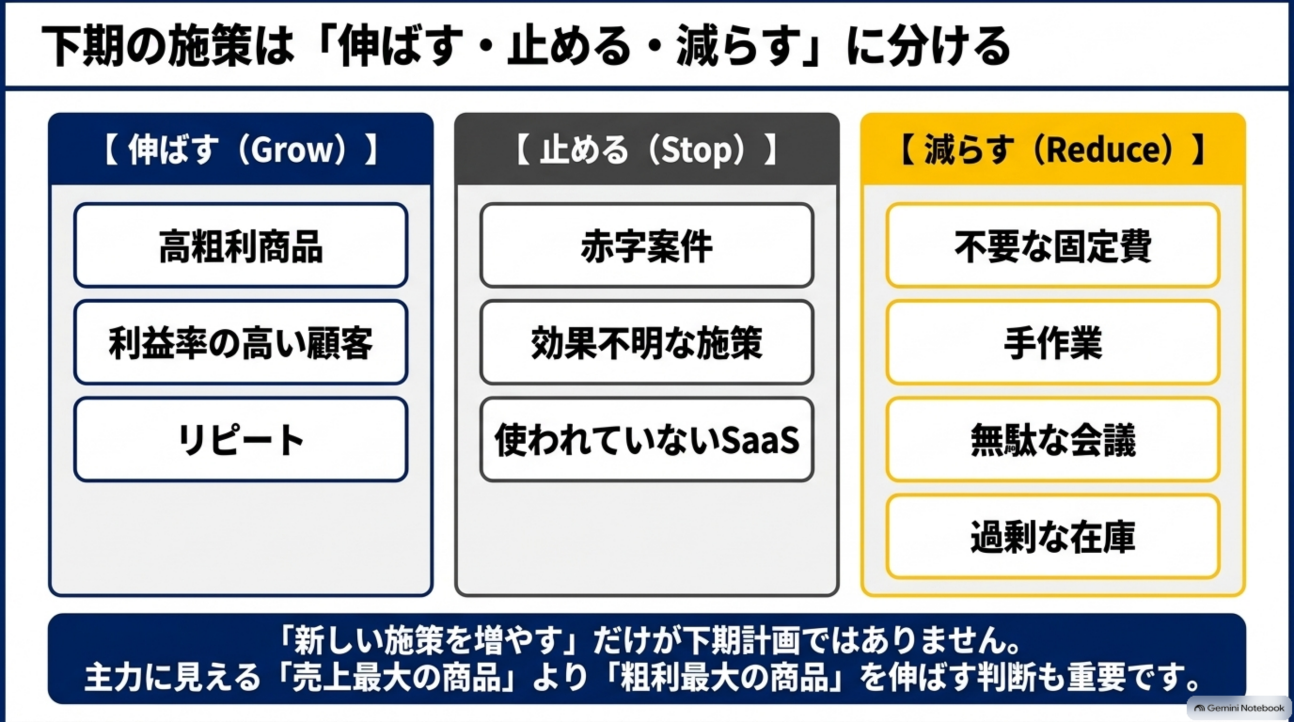 下期の施策は「伸ばす・止める・減らす」に分けるという図解。【伸ばす（Grow）】高粗利商品・利益率の高い顧客・リピート、【止める（Stop）】赤字案件・効果不明な施策・使われていないSaaS、【減らす（Reduce）】不要な固定費・手作業・無駄な会議・過剰な在庫、という3カラムのボックス。「新しい施策を増やす」だけが下期計画ではありません。主力に見える「売上最大の商品」より「粗利最大の商品」を伸ばす判断も重要です、という結び