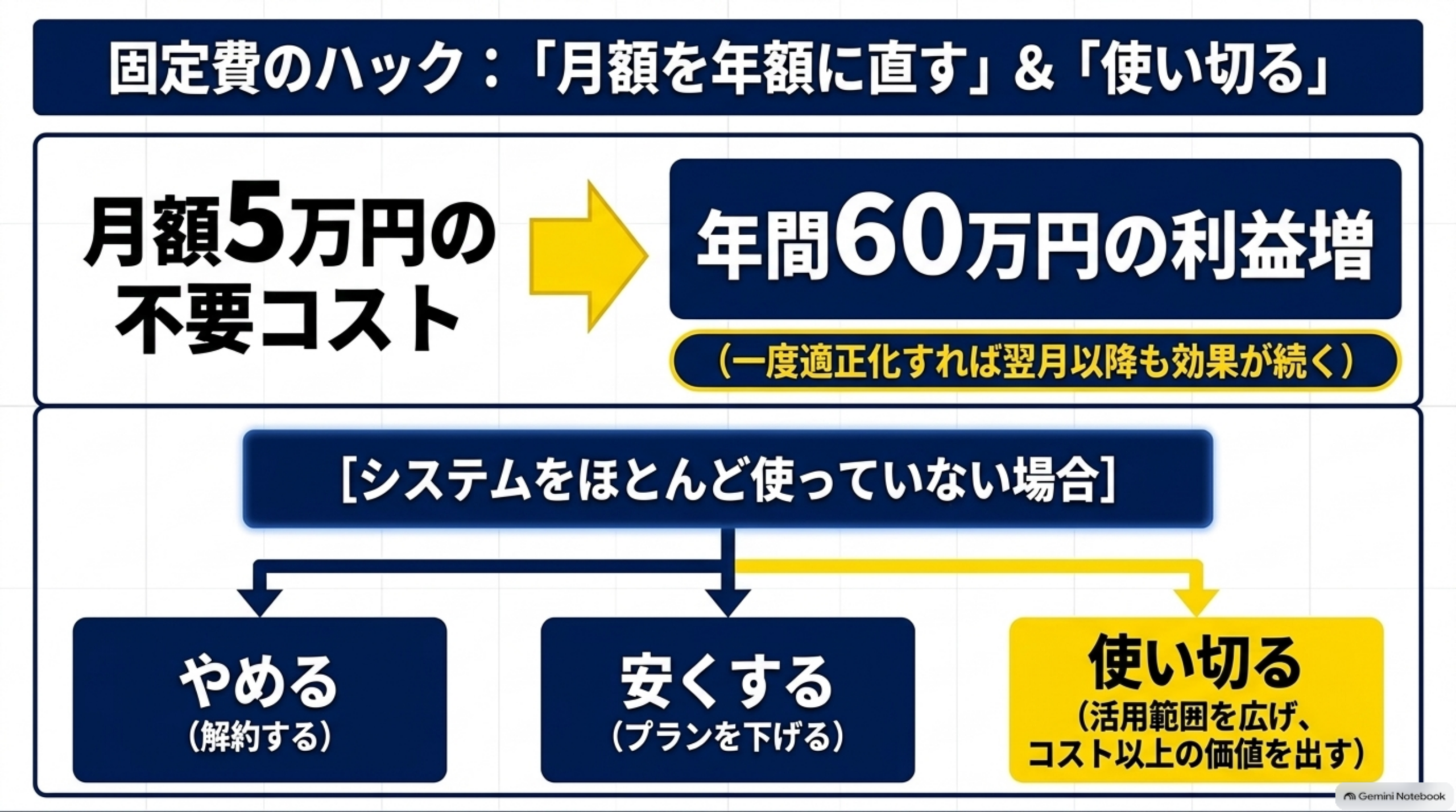 固定費のハック：「月額を年額に直す」＆「使い切る」という図解。月額5万円の不要コスト→年間60万円の利益増（一度適正化すれば翌月以降も効果が続く）という変換矢印、下段に「システムをほとんど使っていない場合」の3つの選択肢としてやめる（解約する）・安くする（プランを下げる）・使い切る（活用範囲を広げ、コスト以上の価値を出す）という3択