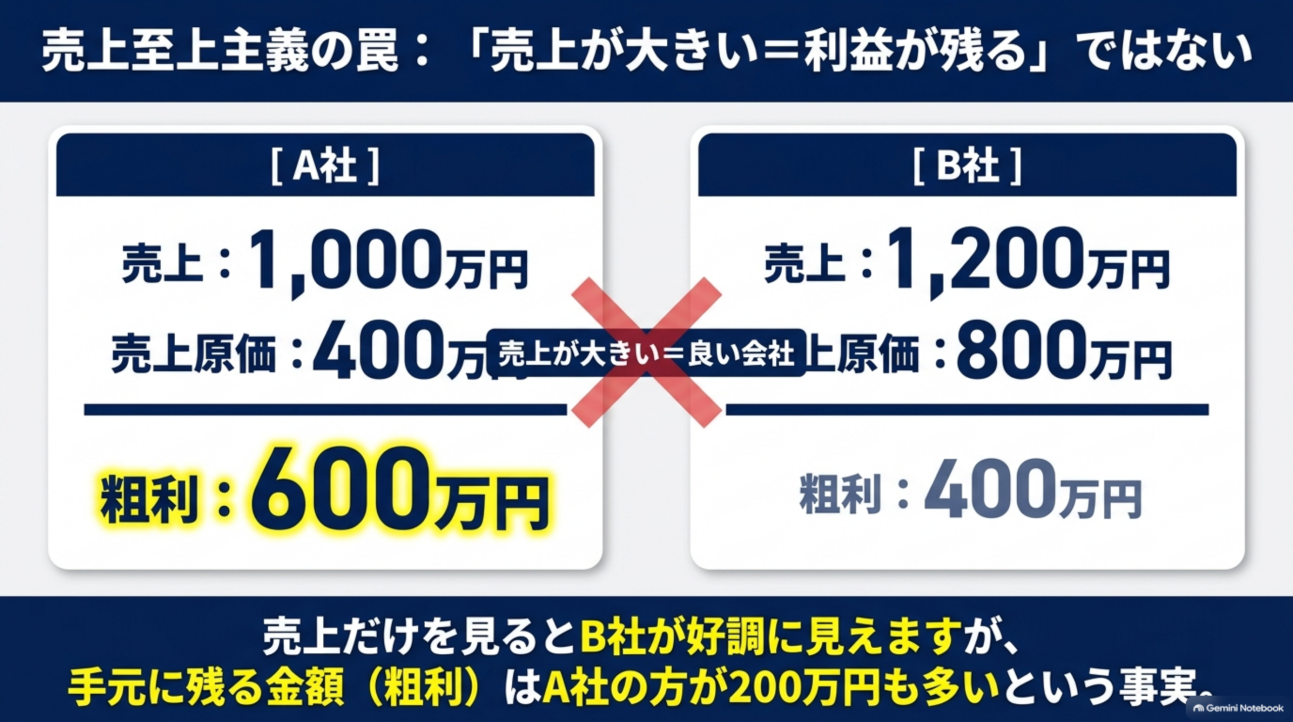 売上至上主義の罠：「売上が大きい＝利益が残る」ではないという図解。[A社]売上1,000万円・売上原価400万円・粗利600万円と、[B社]売上1,200万円・売上原価800万円・粗利400万円を比較し、中央に「売上が大きい＝良い会社」という誤解に赤い✕印。売上だけを見るとB社が好調に見えますが、手元に残る金額（粗利）はA社の方が200万円も多いという事実、という結び