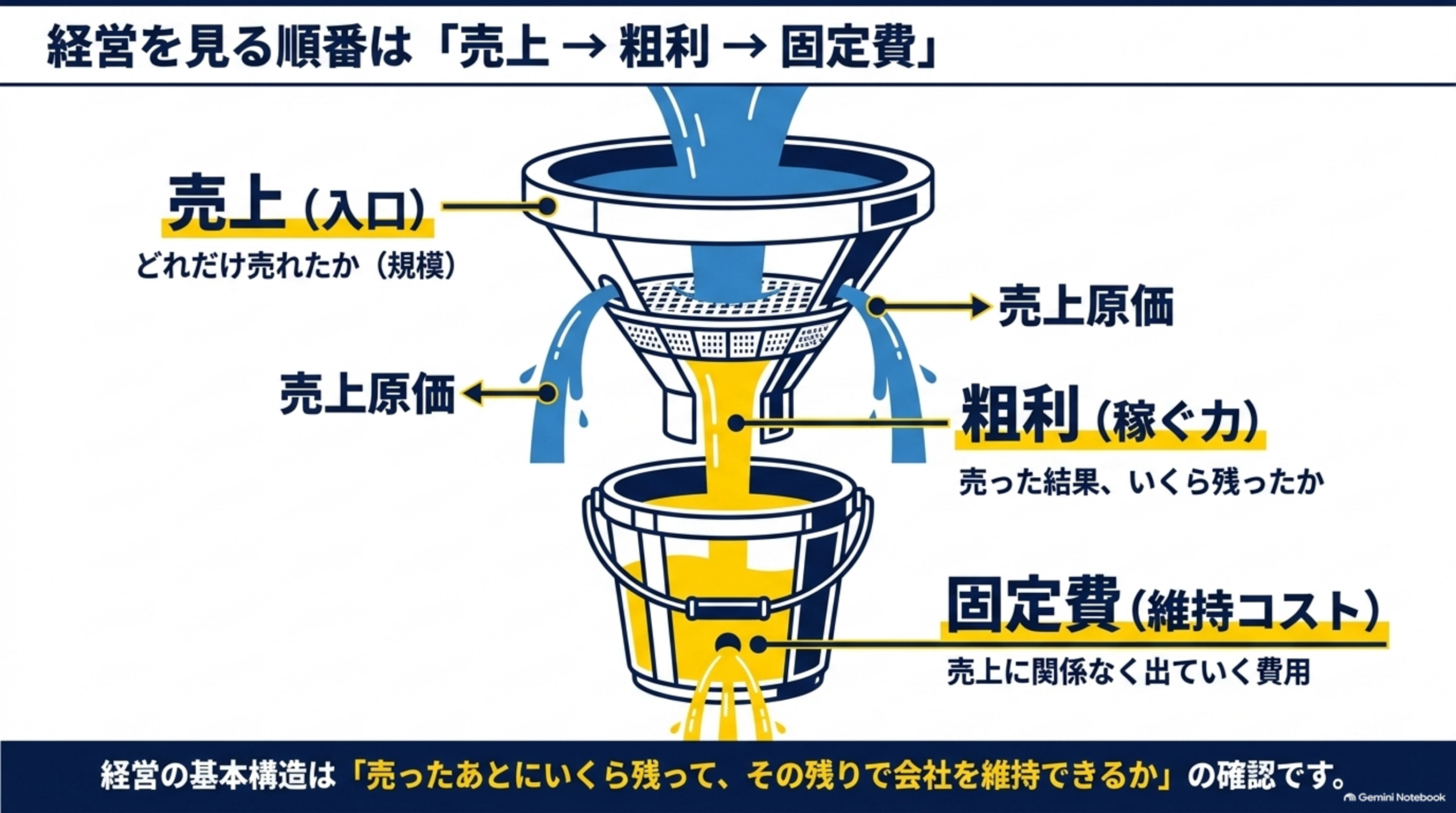 経営を見る順番は「売上→粗利→固定費」という漏斗（じょうご）の図解。上から水が注がれる漏斗に「売上（入口）：どれだけ売れたか（規模）」というラベル、途中で左右に「売上原価」が漏れ出し、漏斗の下から黄色い液体（粗利）が「粗利（稼ぐ力）：売った結果、いくら残ったか」というラベルとともにバケツへ注がれ、バケツの穴から「固定費（維持コスト）：売上に関係なく出ていく費用」が流れ出る図解。経営の基本構造は「売ったあとにいくら残って、その残りで会社を維持できるか」の確認です、という結び