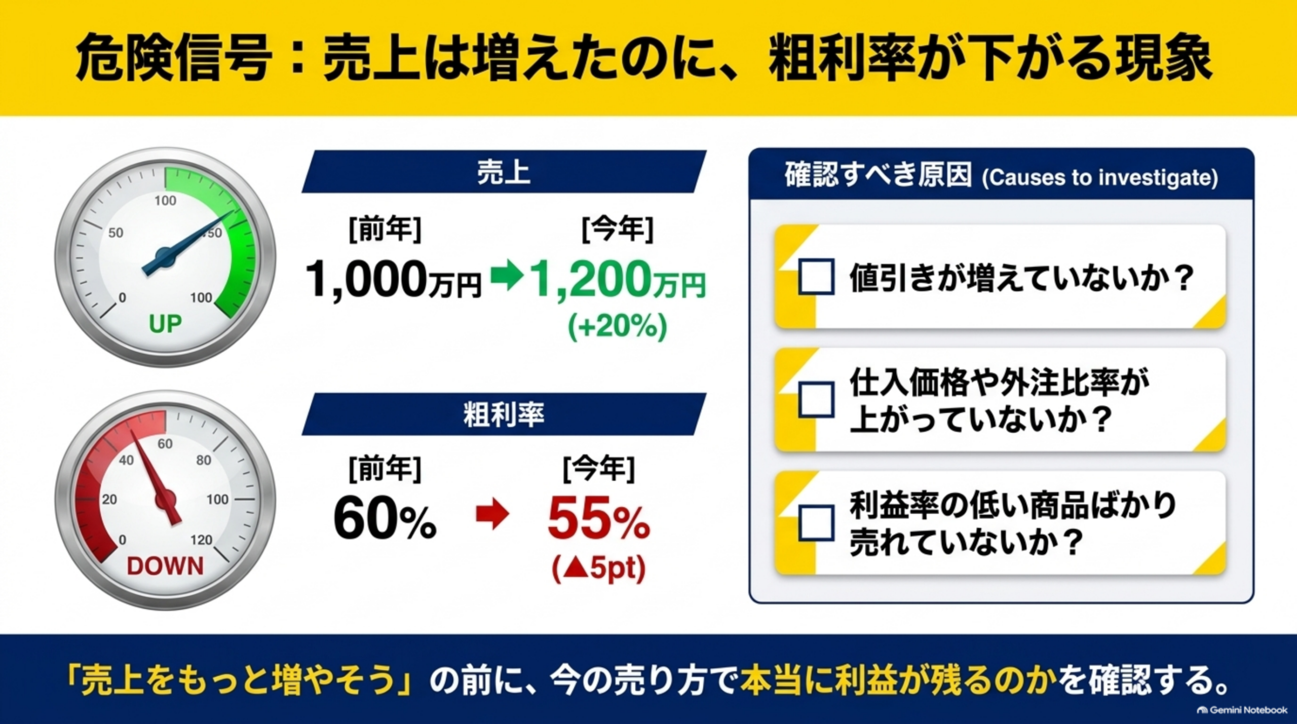 危険信号：売上は増えたのに、粗利率が下がる現象という図解。左側に売上メーター（前年1,000万円→今年1,200万円、+20%、UP）と粗利率メーター（前年60%→今年55%、▲5pt、DOWN）の2つのスピードメーター、右側に確認すべき原因（Causes to investigate）として、値引きが増えていないか？、仕入価格や外注比率が上がっていないか？、利益率の低い商品ばかり売れていないか？という3つのチェックボックス。「売上をもっと増やそう」の前に、今の売り方で本当に利益が残るのかを確認する、という結び