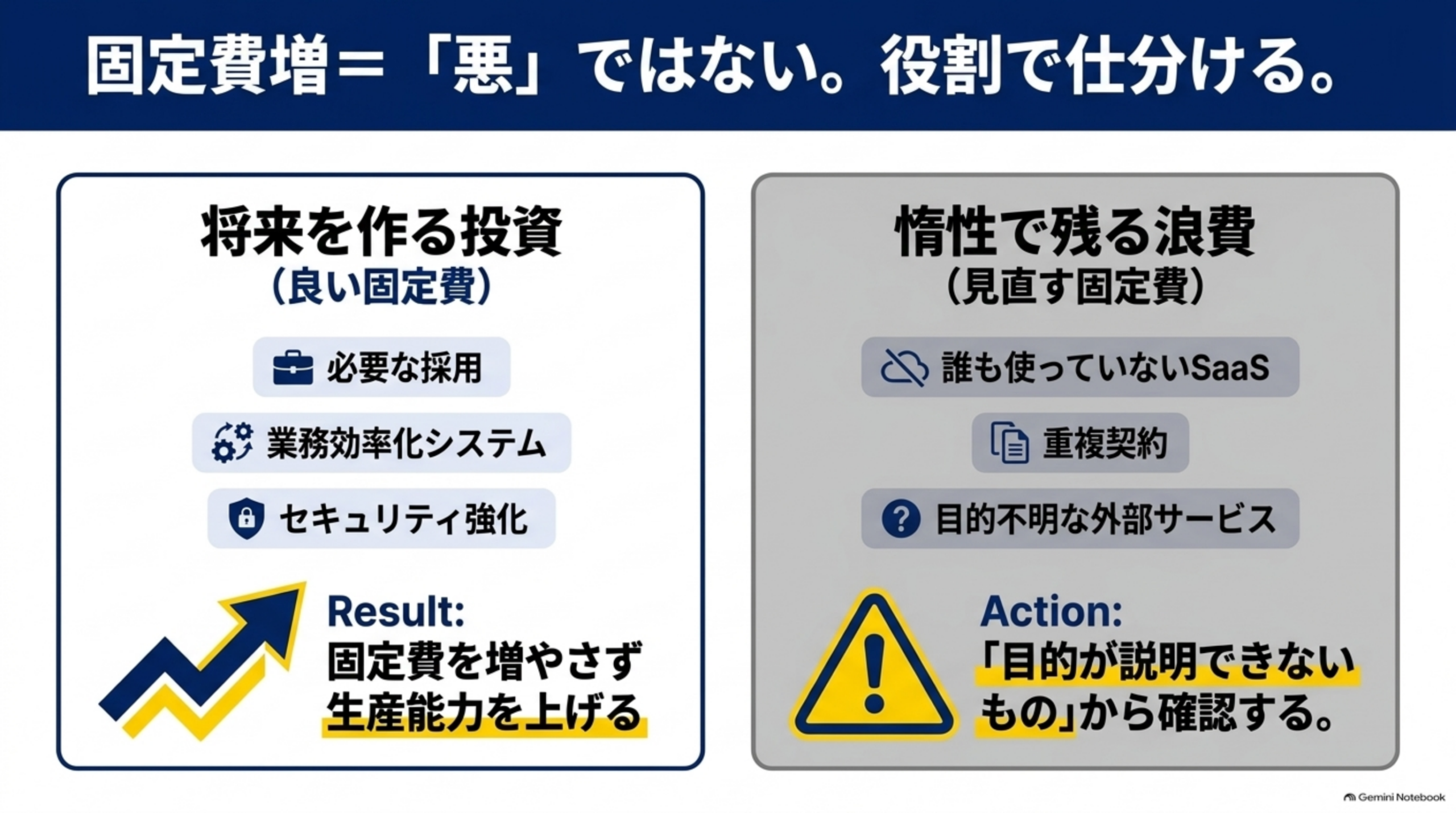 固定費増＝「悪」ではない。役割で仕分けるという図解。左側「将来を作る投資（良い固定費）」として必要な採用・業務効率化システム・セキュリティ強化のアイコンとResult:固定費を増やさず生産能力を上げる、右側「惰性で残る浪費（見直す固定費）」として誰も使っていないSaaS・重複契約・目的不明な外部サービスのアイコンとAction:「目的が説明できないもの」から確認する、という2カラムの対比図解