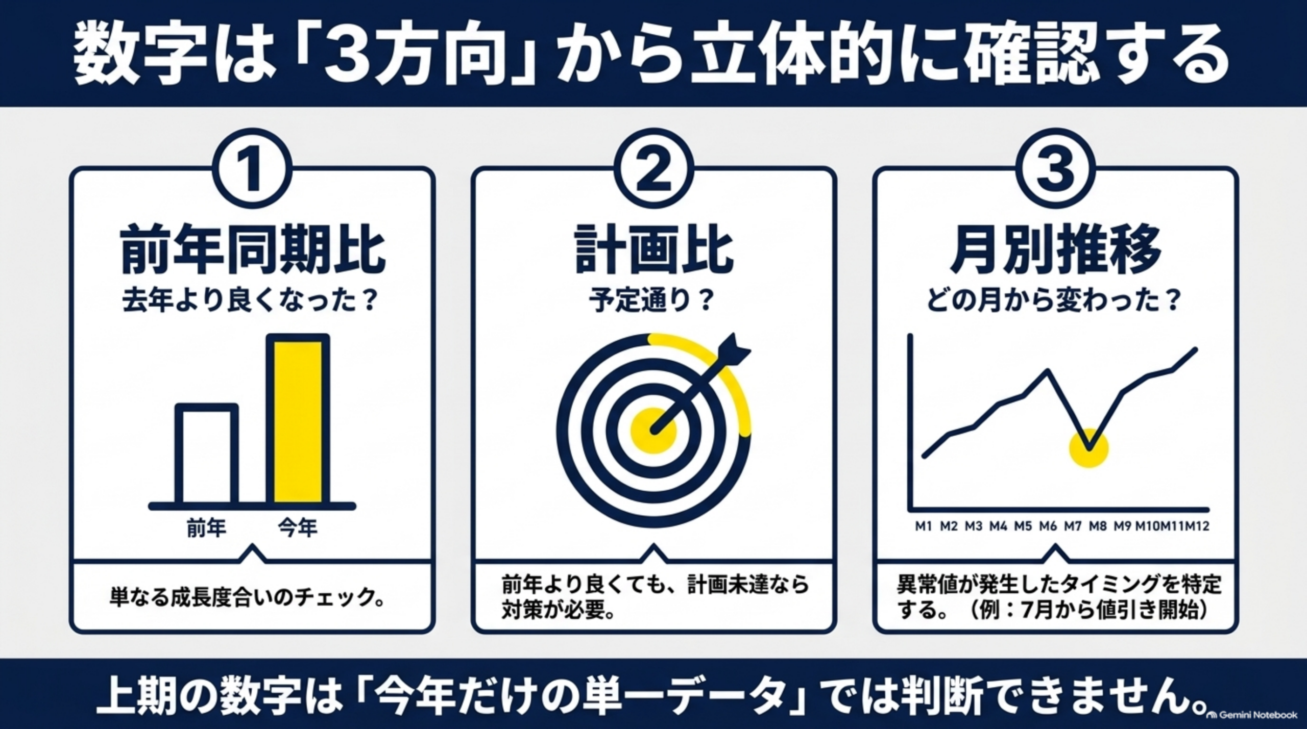 数字は「3方向」から立体的に確認するという図解。①前年同期比（去年より良くなった？、前年と今年の棒グラフ、単なる成長度合いのチェック）、②計画比（予定通り？、ダーツの的アイコン、前年より良くても、計画未達なら対策が必要）、③月別推移（どの月から変わった？、M1〜M12の折れ線グラフ、異常値が発生したタイミングを特定する（例：7月から値引き開始））という3つのカード。上期の数字は「今年だけの単一データ」では判断できません、という結び