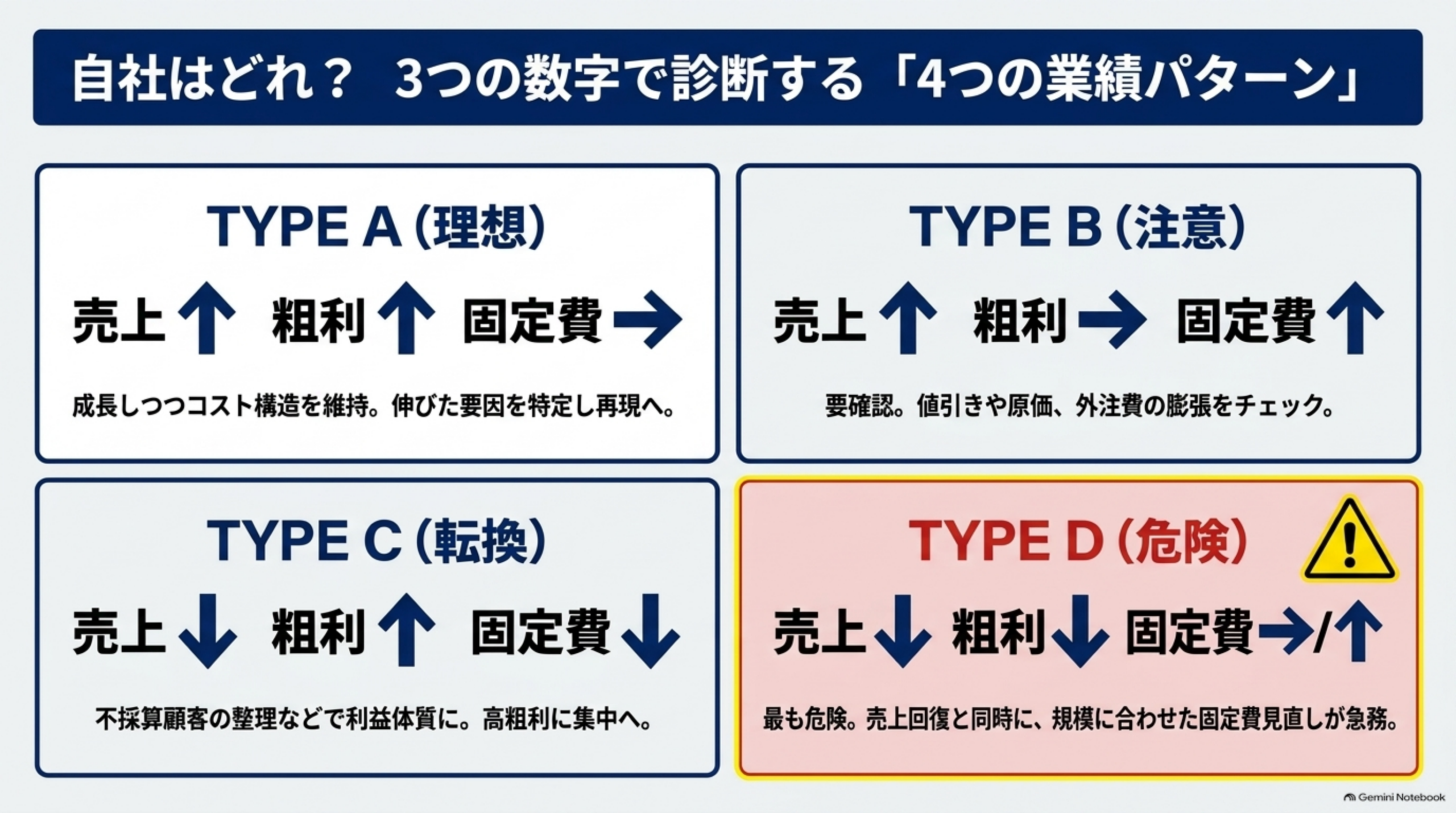 自社はどれ？3つの数字で診断する「4つの業績パターン」という2×2の図解。TYPE A（理想）売上↑粗利↑固定費→（成長しつつコスト構造を維持。伸びた要因を特定し再現へ）、TYPE B（注意）売上↑粗利→固定費↑（要確認。値引きや原価、外注費の膨張をチェック）、TYPE C（転換）売上↓粗利↑固定費↓（不採算顧客の整理などで利益体質に。高粗利に集中へ）、TYPE D（危険、赤枠に警告アイコン）売上↓粗利↓固定費→/↑（最も危険。売上回復と同時に、規模に合わせた固定費見直しが急務）という4象限