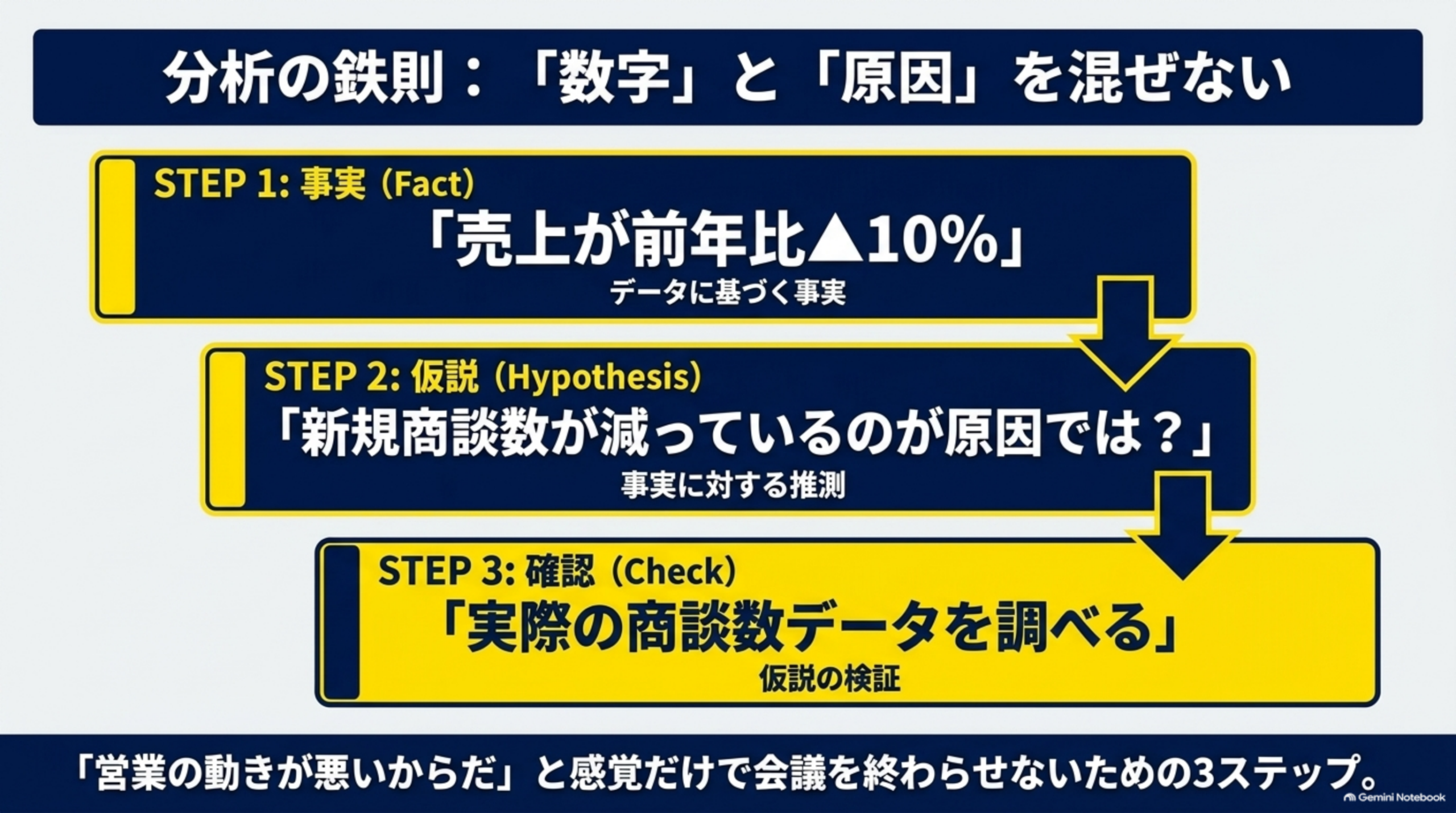 分析の鉄則：「数字」と「原因」を混ぜないという図解。STEP1:事実（Fact）「売上が前年比▲10%」（データに基づく事実）→STEP2:仮説（Hypothesis）「新規商談数が減っているのが原因では？」（事実に対する推測）→STEP3:確認（Check）「実際の商談数データを調べる」（仮説の検証）という3段階の矢印フロー。「営業の動きが悪いからだ」と感覚だけで会議を終わらせないための3ステップ、という結び