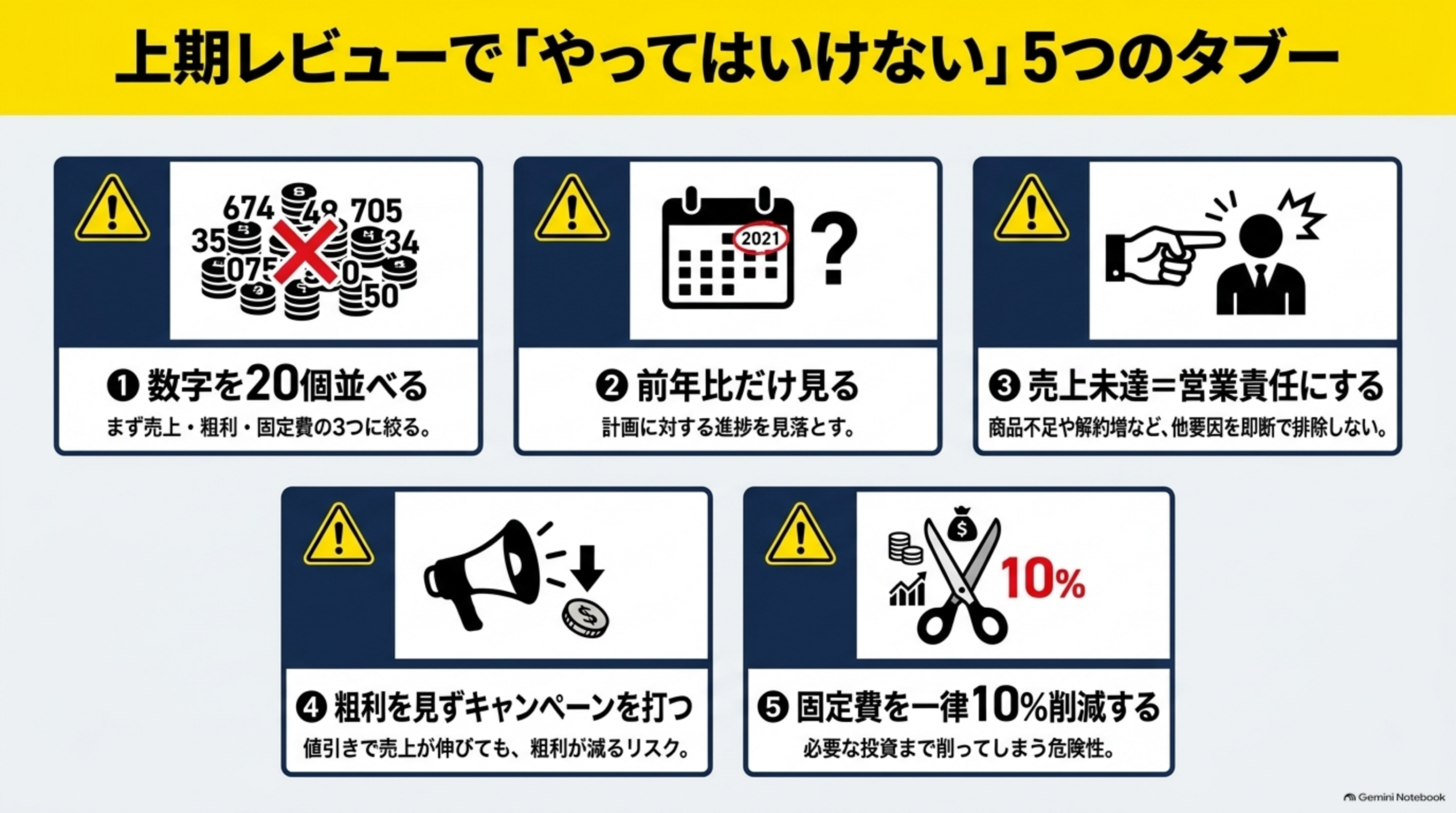 上期レビューで「やってはいけない」5つのタブーという図解。❶数字を20個並べる（まず売上・粗利・固定費の3つに絞る、コインが散らばり✕印のイラスト）、❷前年比だけ見る（計画に対する進捗を見落とす、カレンダーと？マークのイラスト）、❸売上未達＝営業責任にする（商品不足や解約増など、他要因を即断で排除しない、指差しのイラスト）、❹粗利を見ずキャンペーンを打つ（値引きで売上が伸びても、粗利が減るリスク、メガホンと下矢印のイラスト）、❺固定費を一律10%削減する（必要な投資まで削ってしまう危険性、はさみで10%を切るイラスト）という5つの警告カード